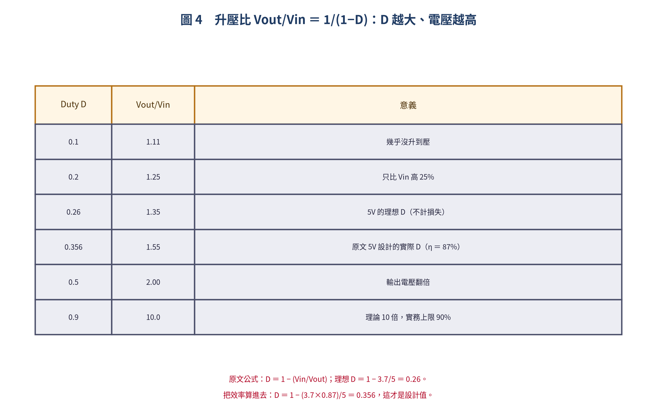 升壓比 Vout/Vin 等於 1/(1−D) 的計算表