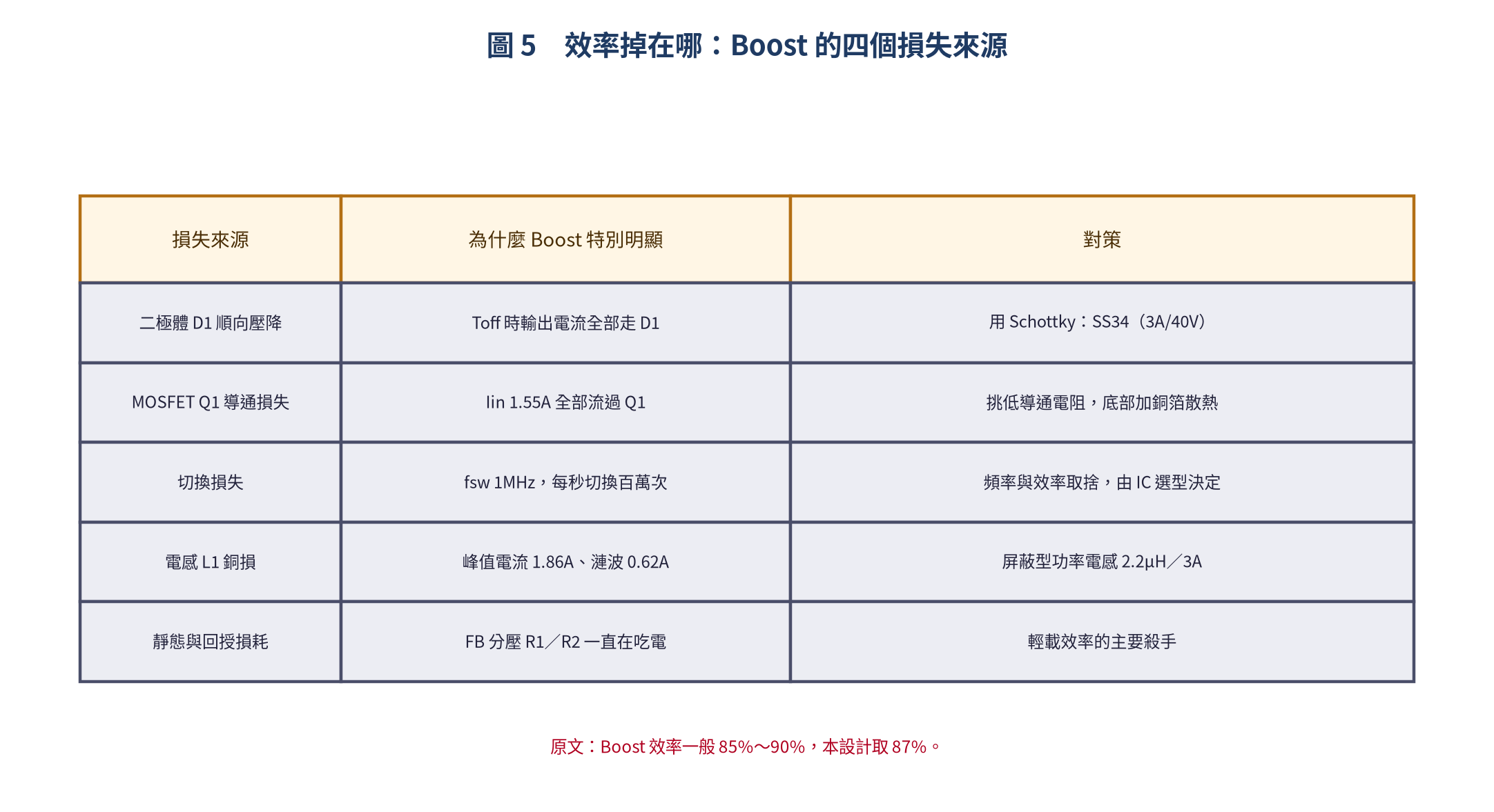 Boost 轉換器的四個主要損失來源與對策