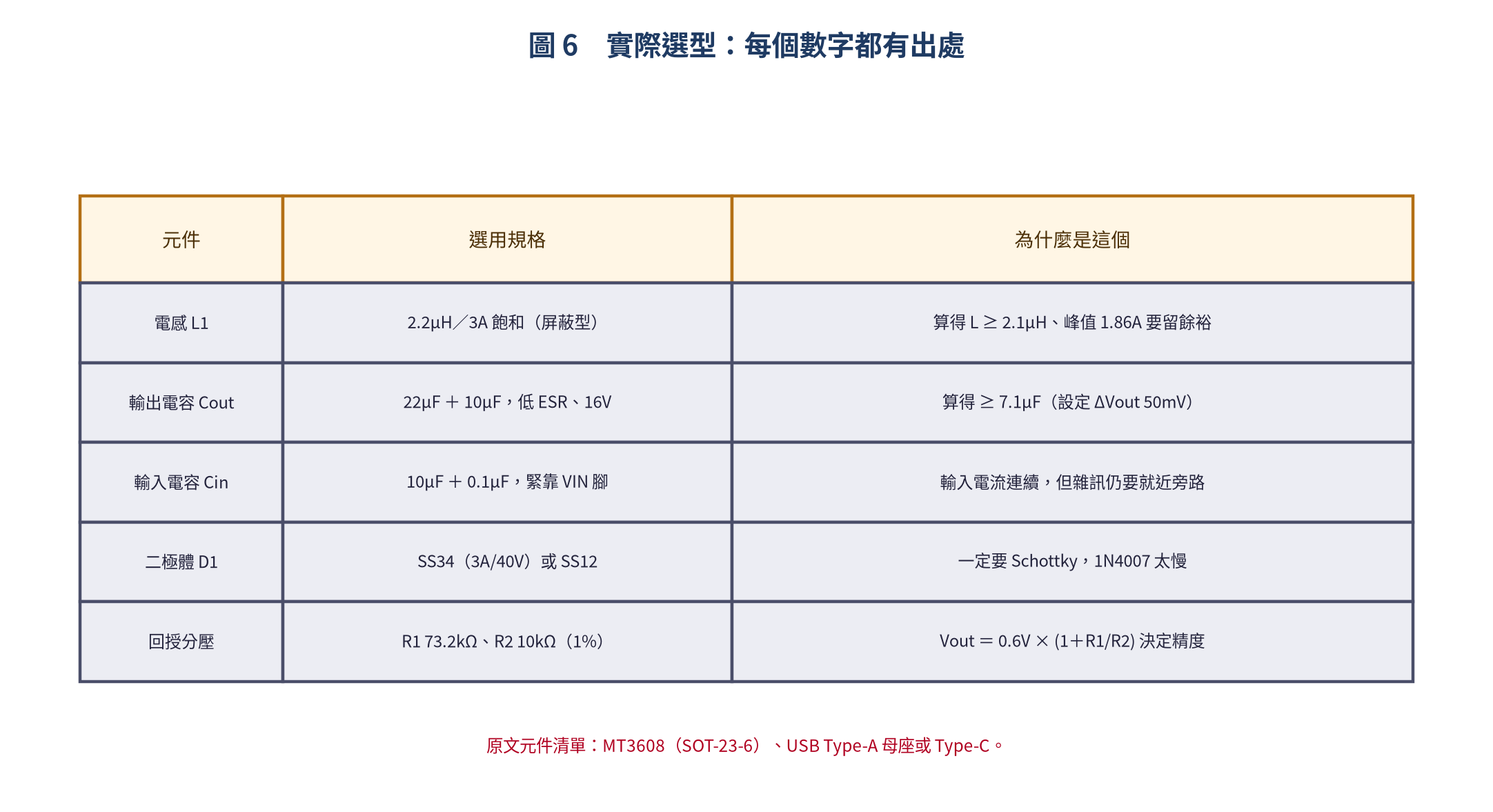 Boost 電路元件選型對照：電感、電容、二極體與回授分壓