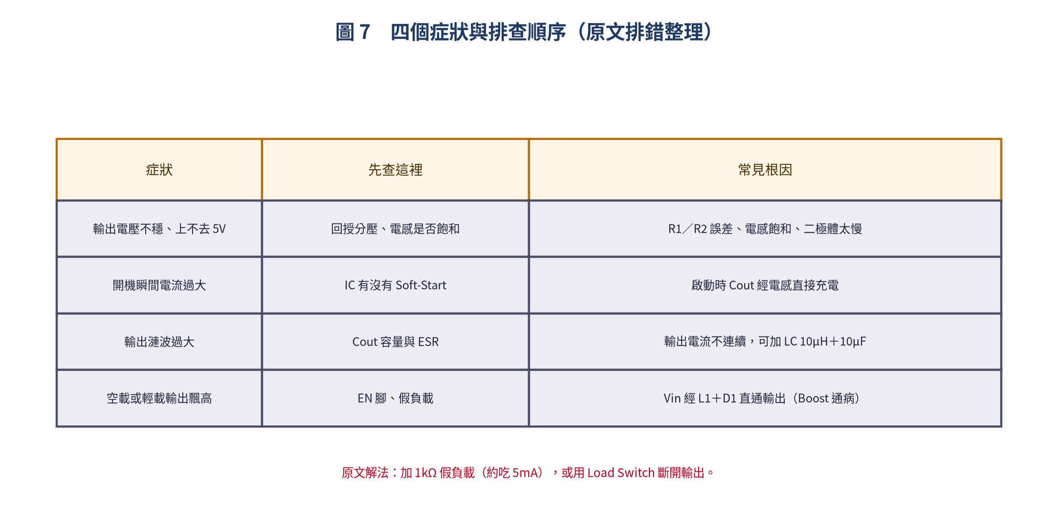 Boost 電路四種常見症狀與排查順序
