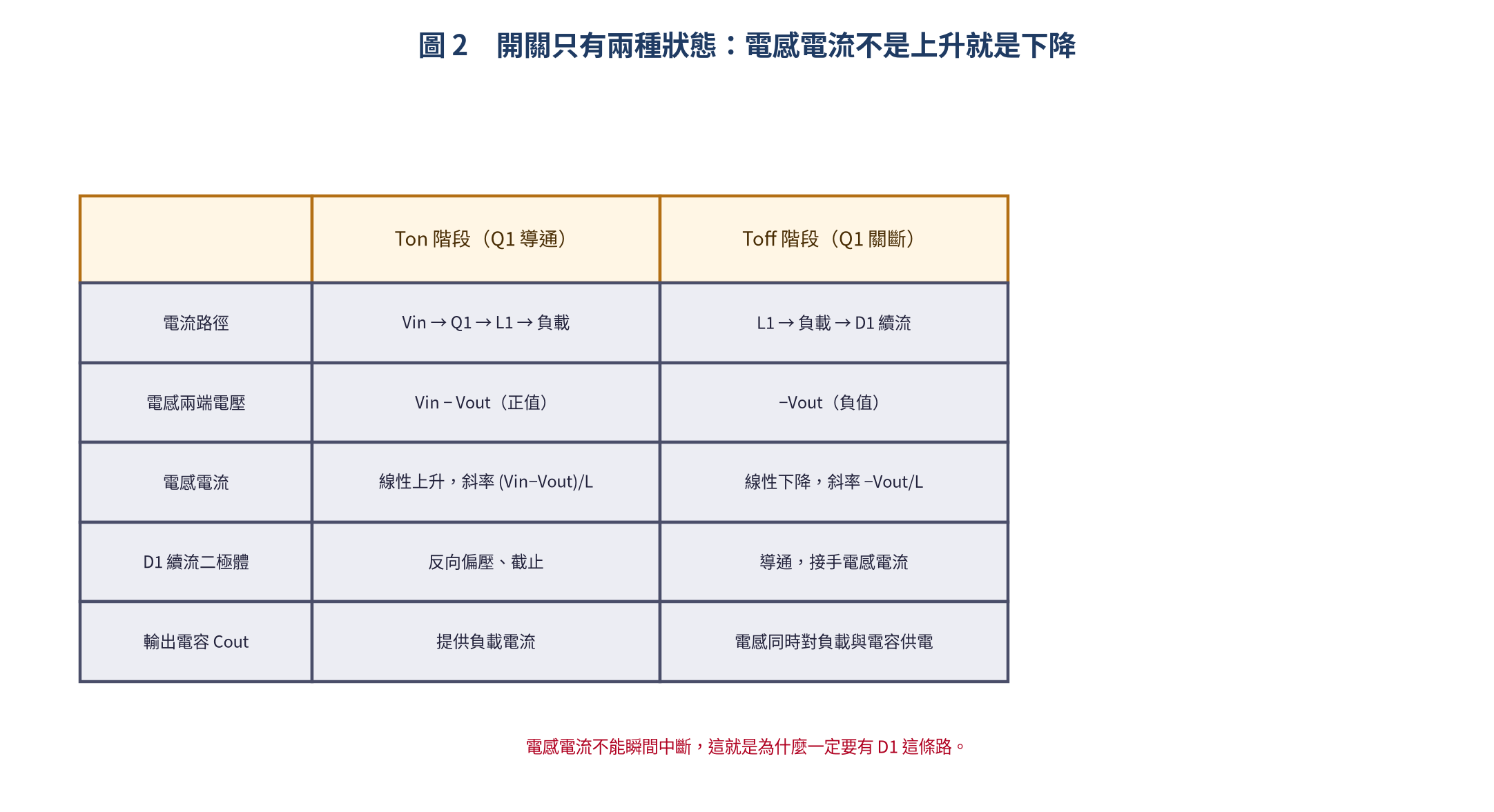 Ton 與 Toff 兩態的電流路徑對照