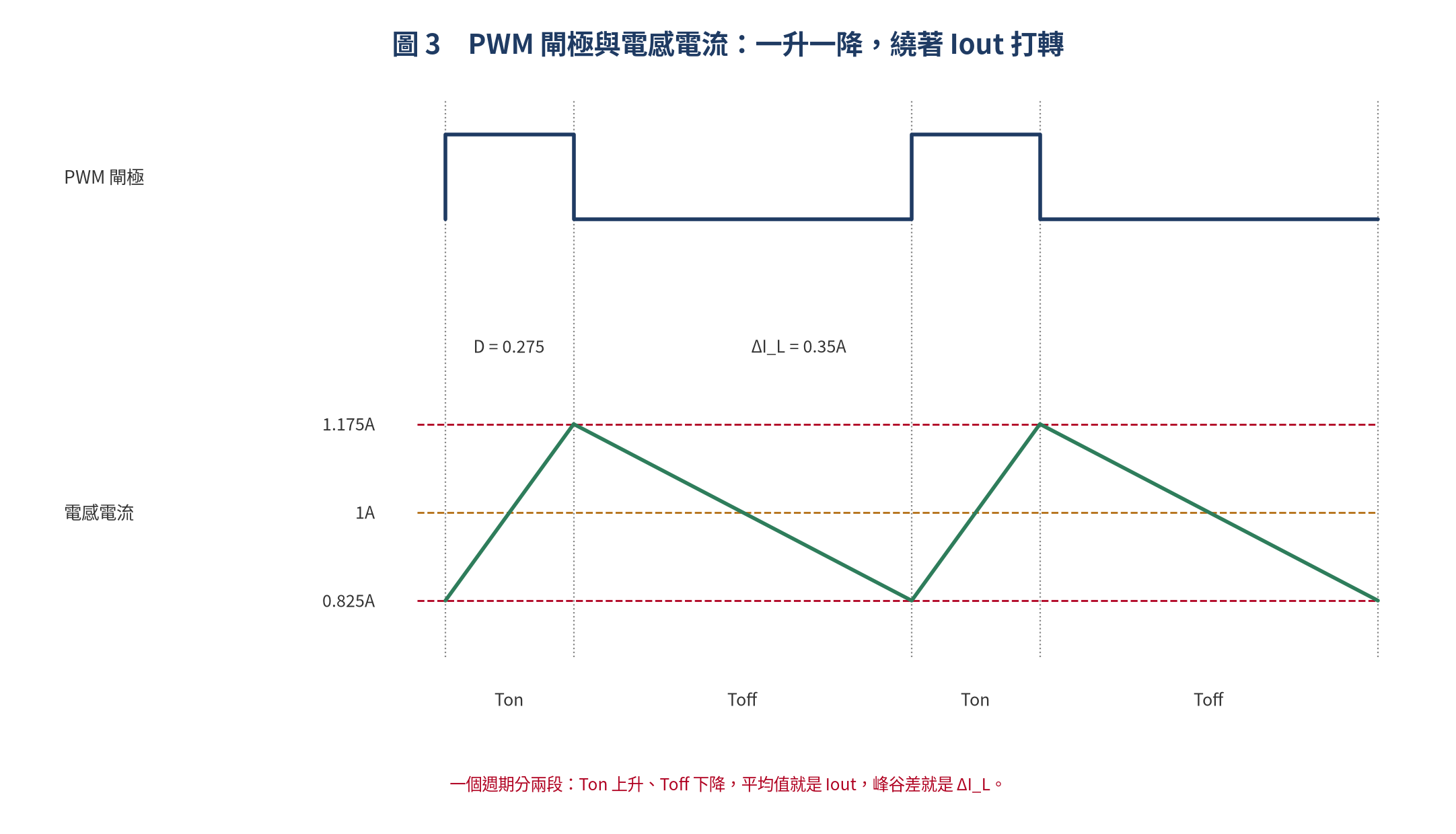 PWM 閘極控制下的電感電流漣波波形
