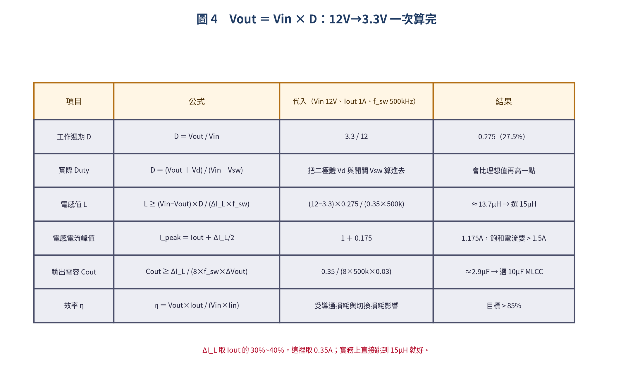 降壓比與關鍵公式的代入計算表