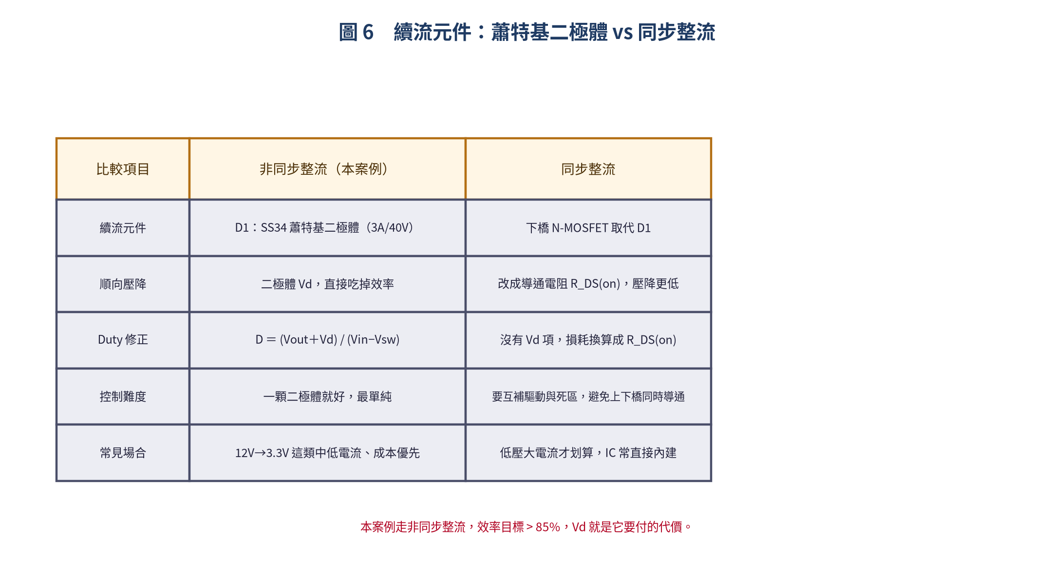 蕭特基二極體與同步整流的對照