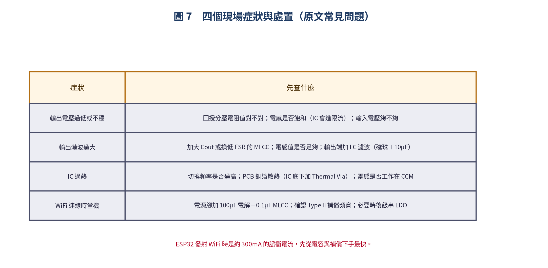 Buck 電路四類常見症狀與排查方向