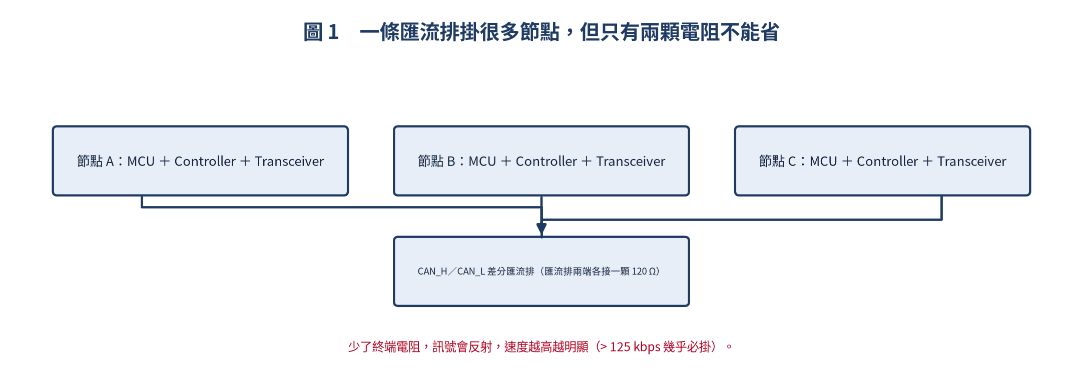CAN Bus 多節點架構