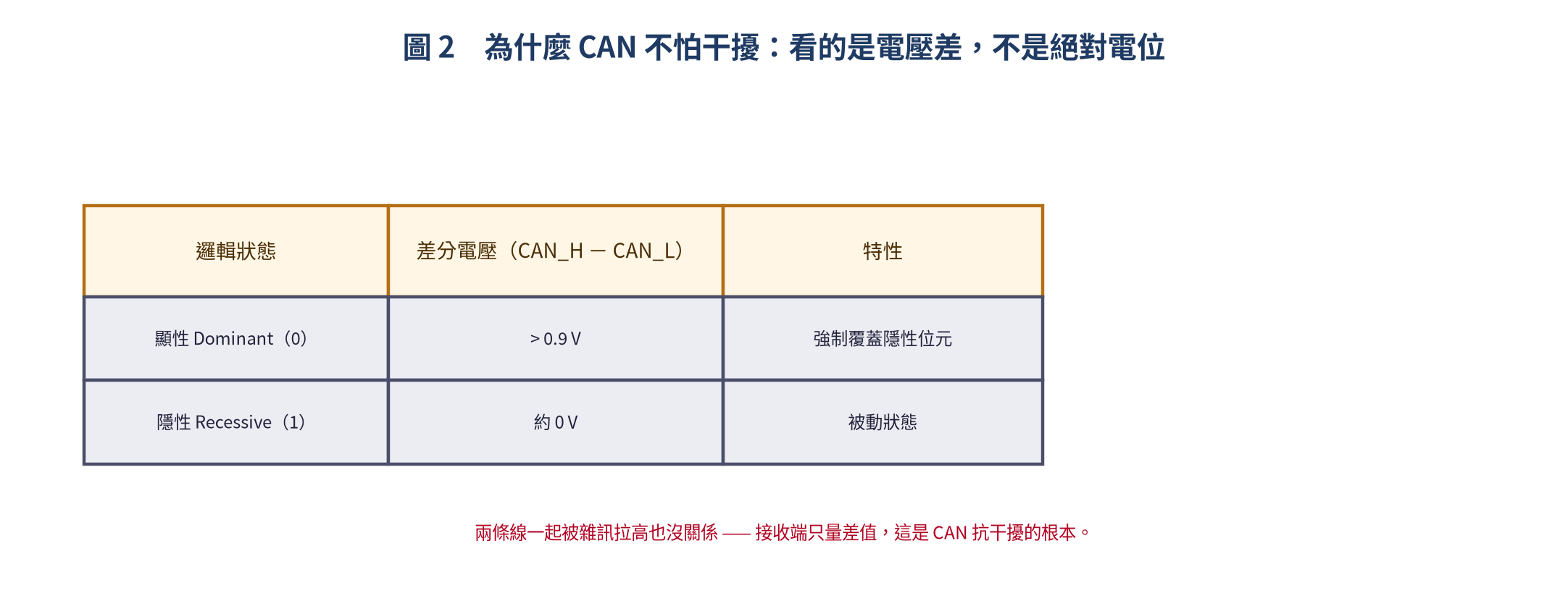 顯性與隱性的差分電壓