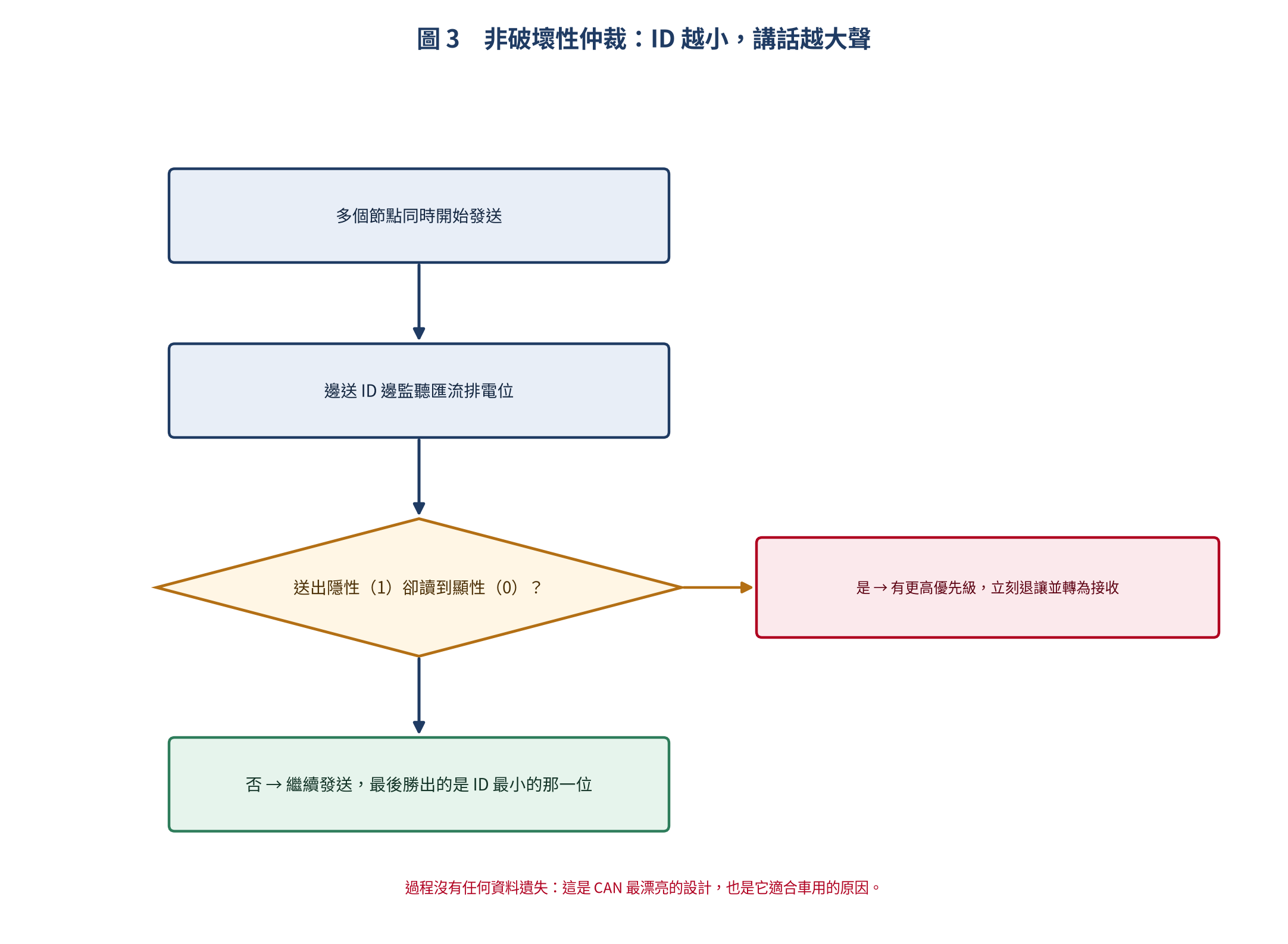 CAN 非破壞性仲裁流程