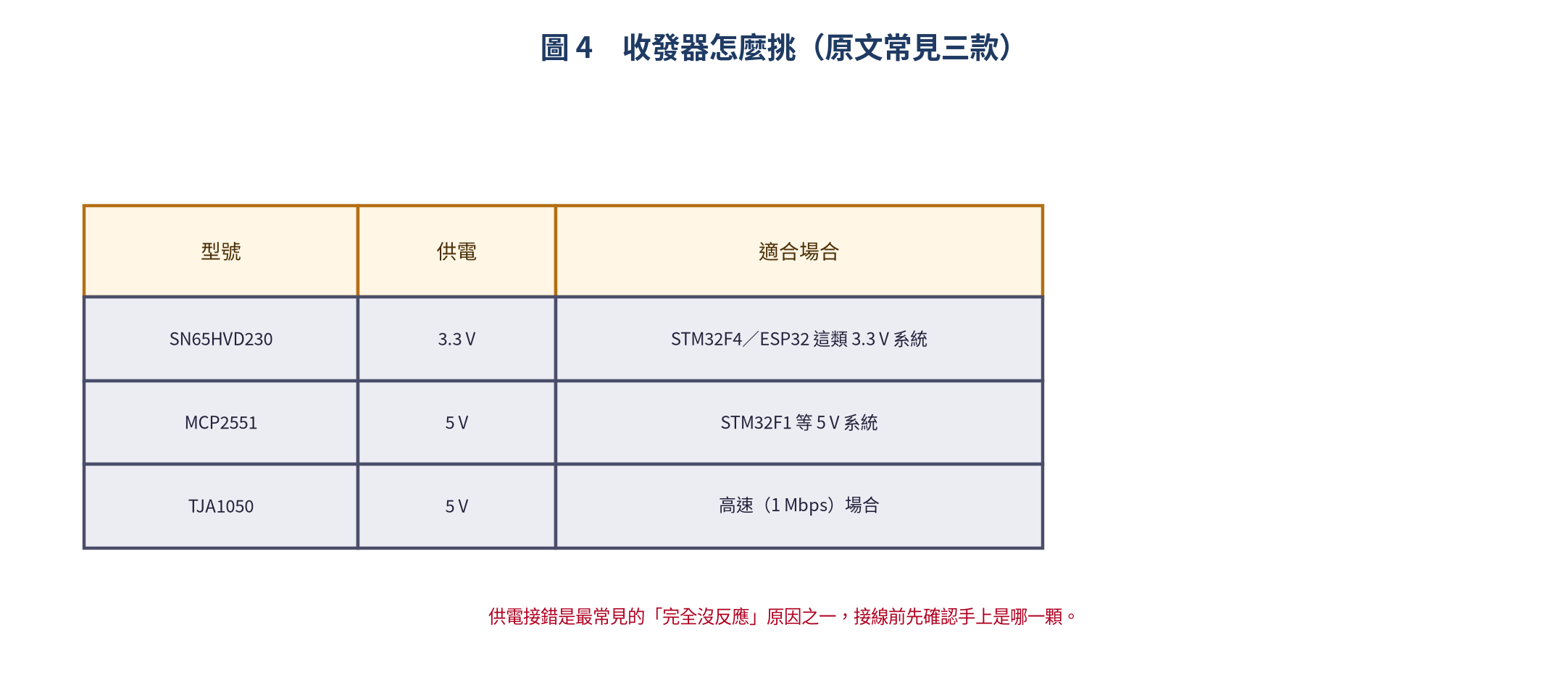 常見 CAN 收發器型號