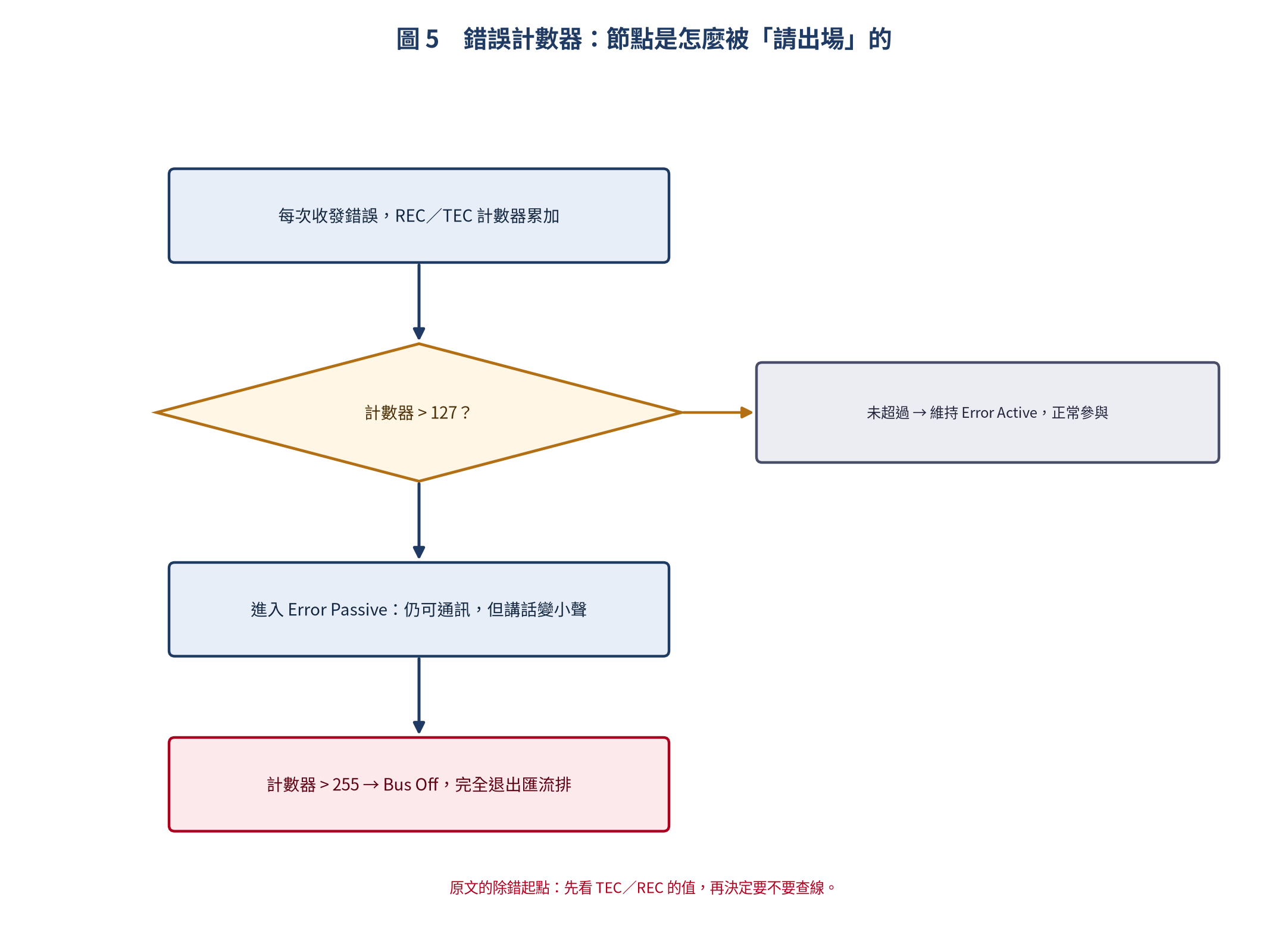 錯誤計數器的升級路徑