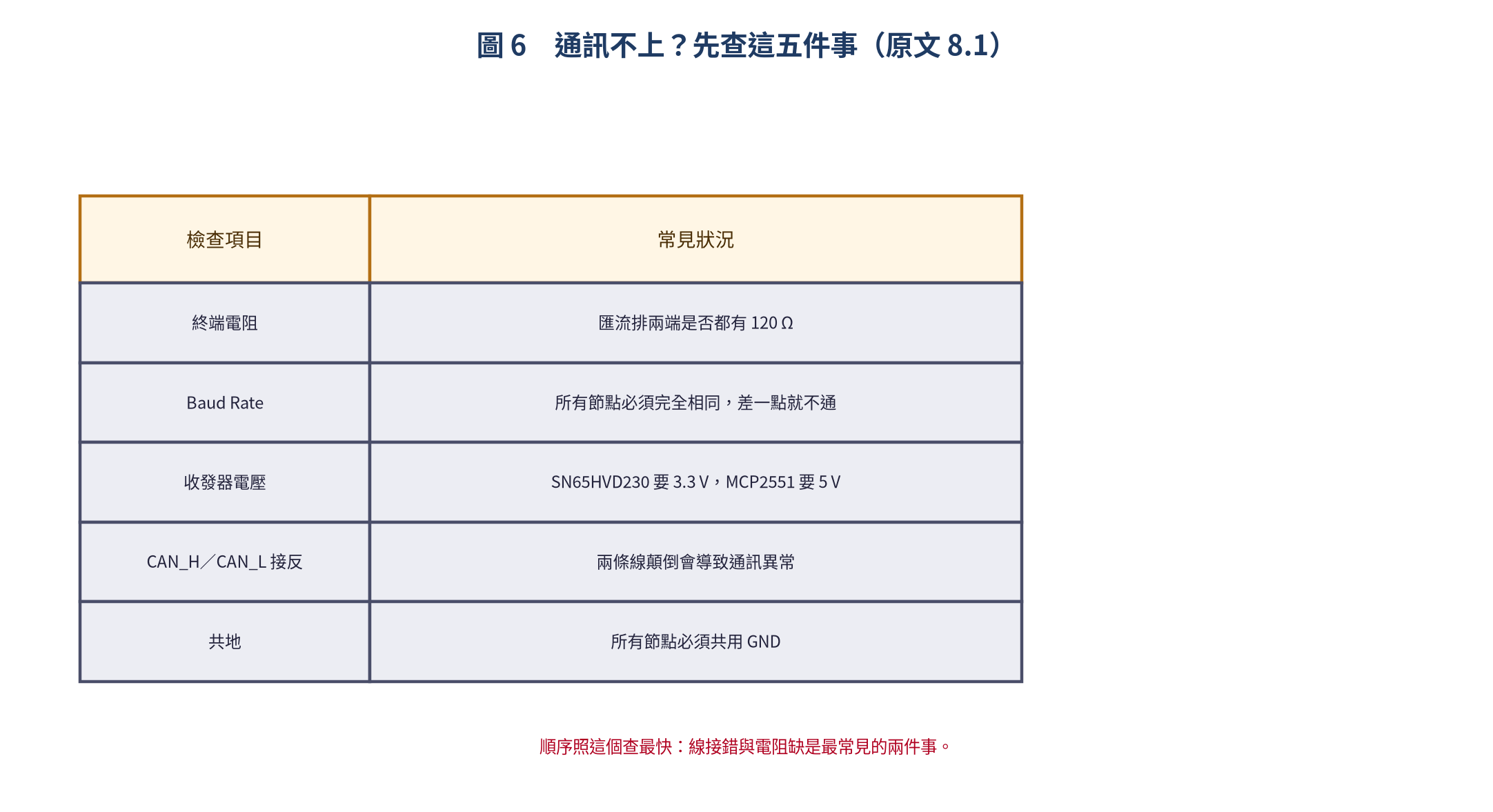 CAN 通訊不上的五個檢查點