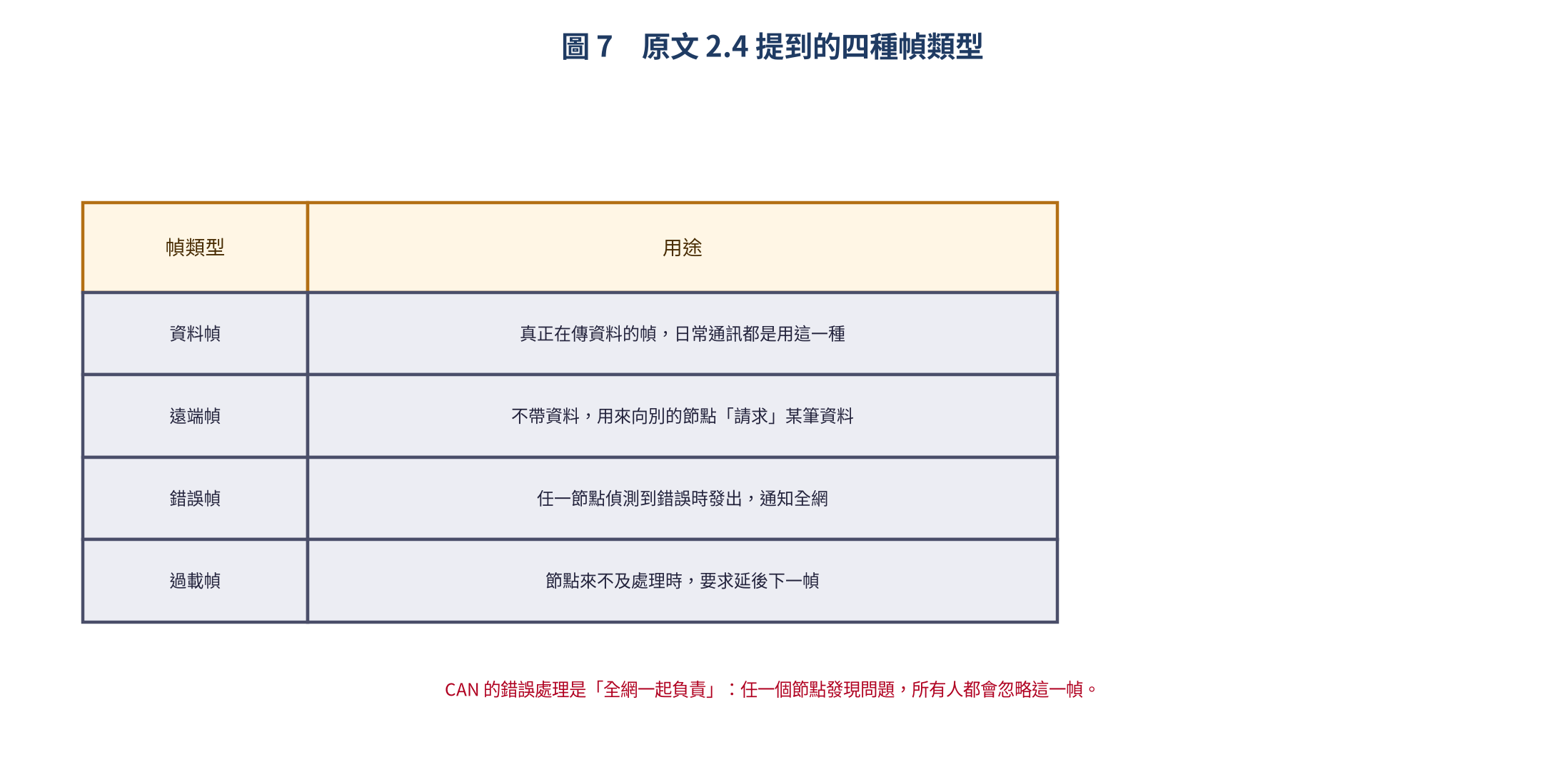 CAN 四種幀類型