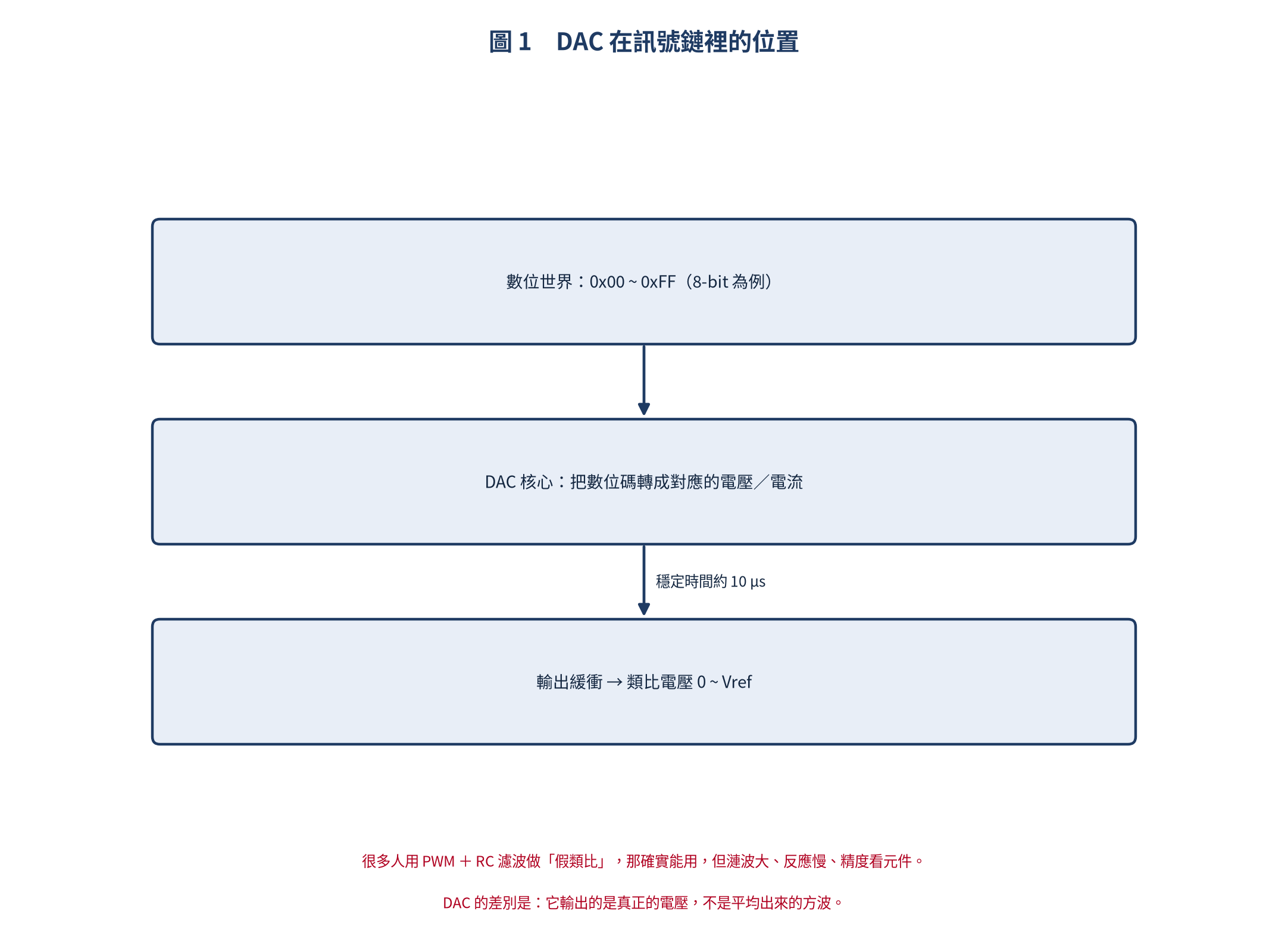 DAC 在訊號鏈中的位置