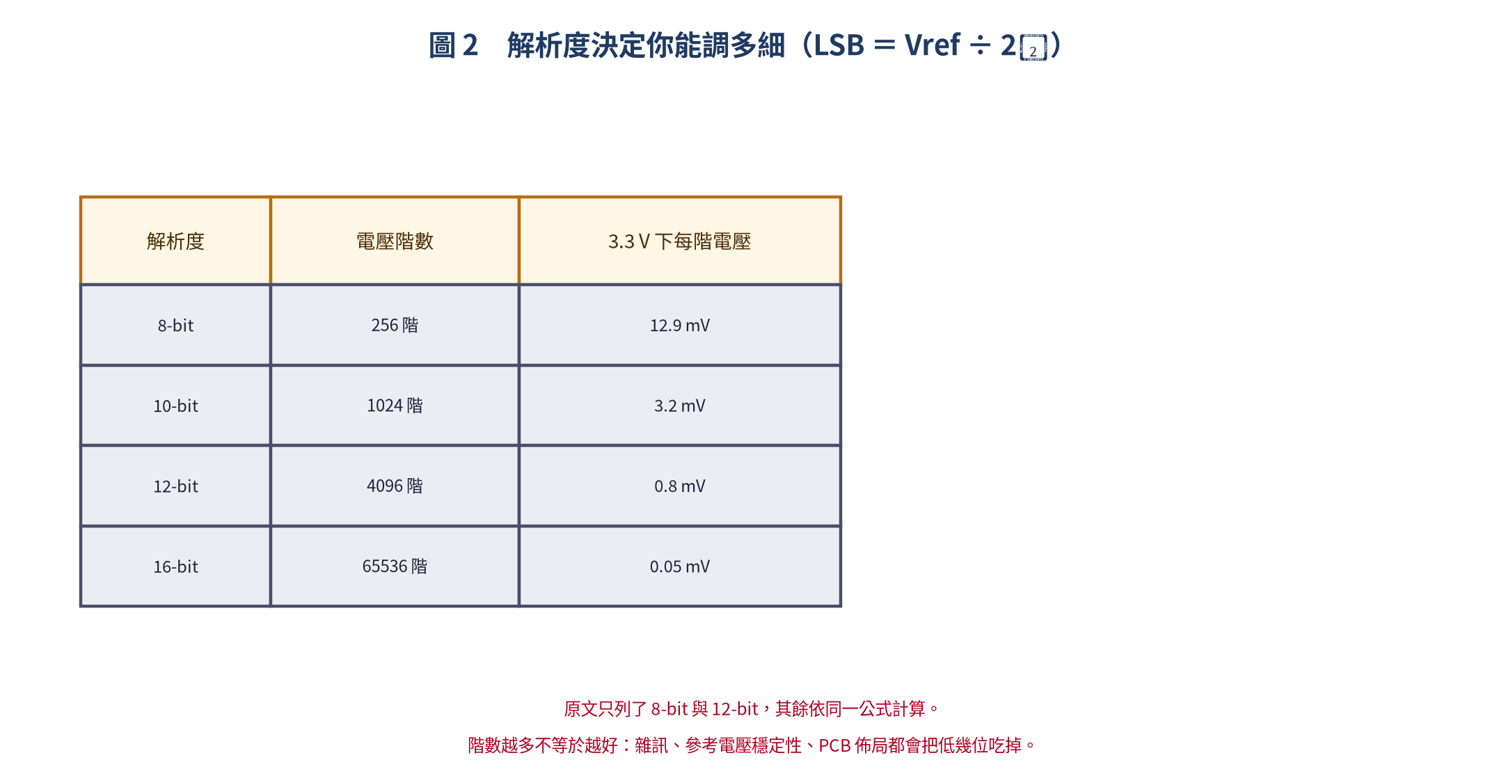 解析度與 LSB 的關係