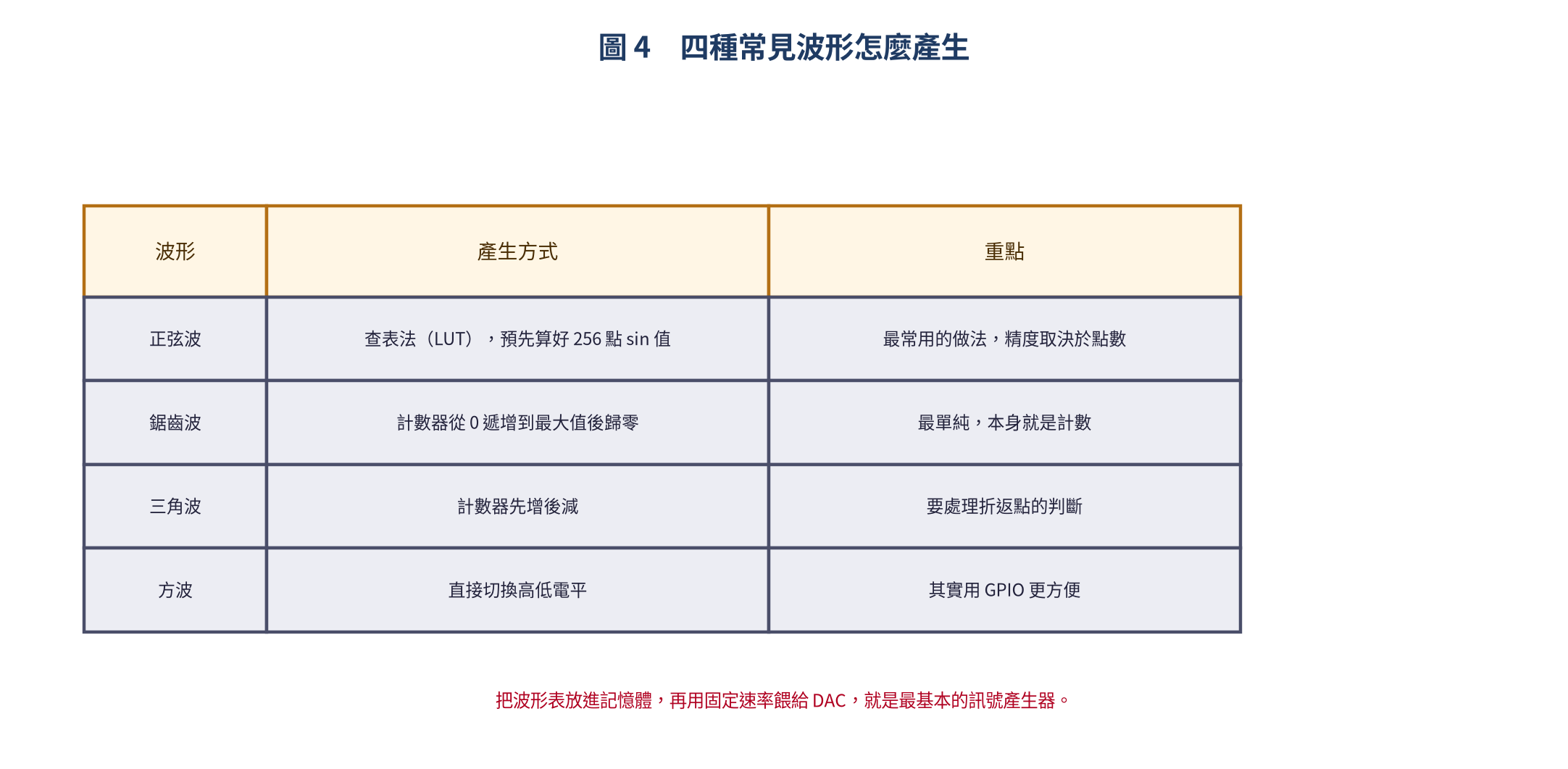 四種常見波形與產生方式