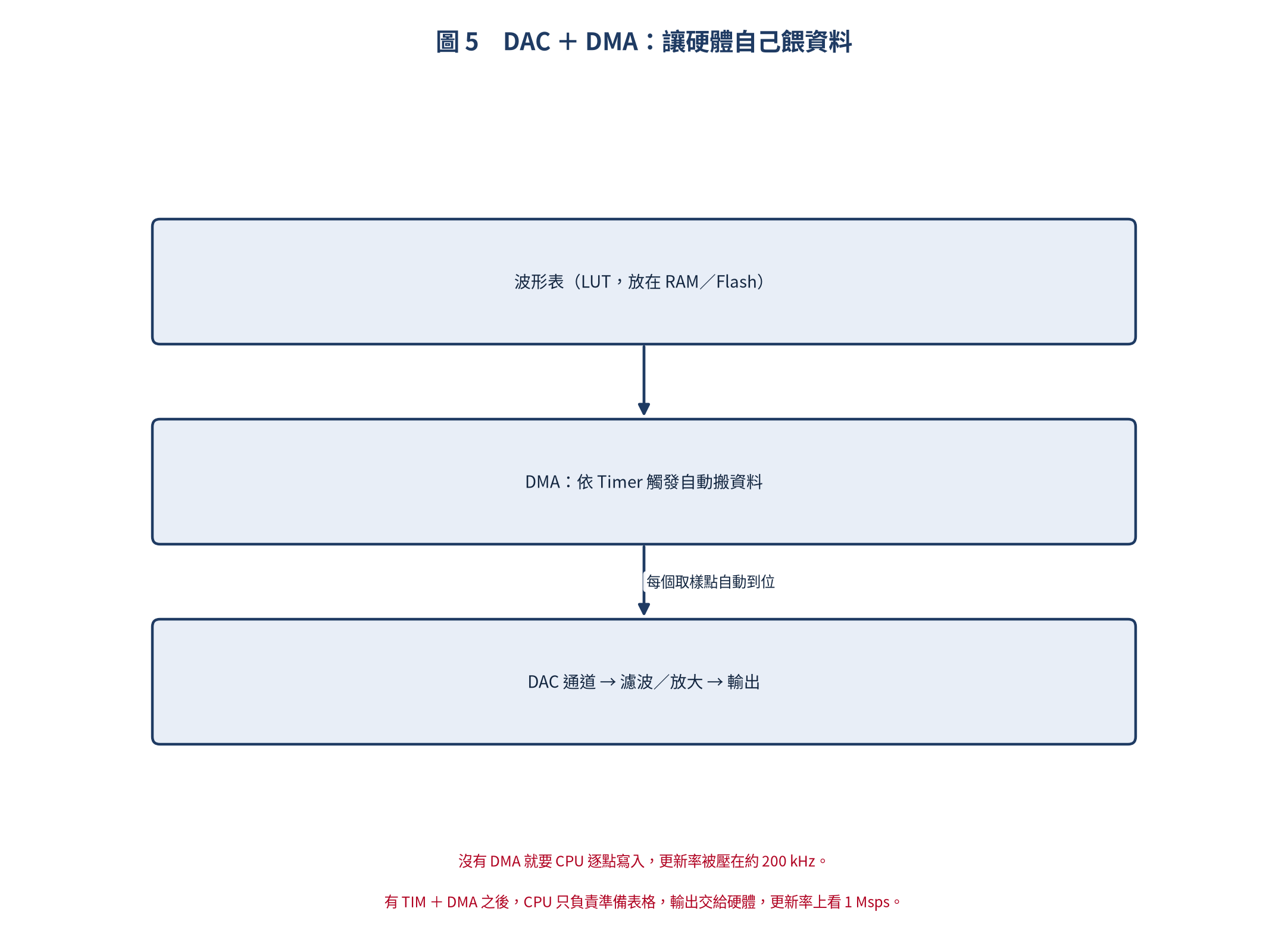 DAC 加 DMA 的資料流