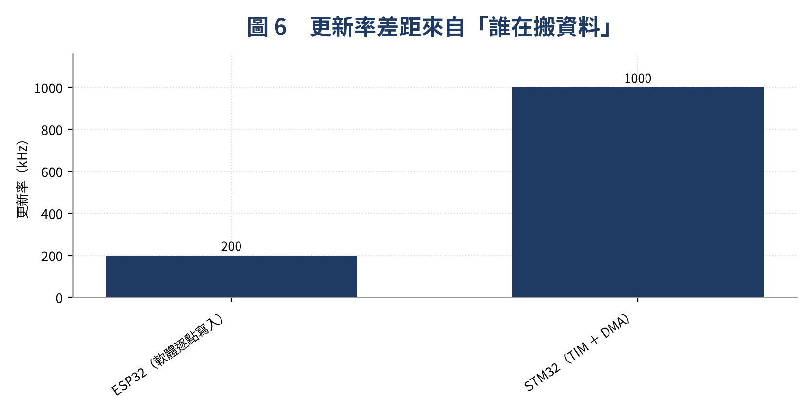 ESP32 與 STM32 的更新率差距