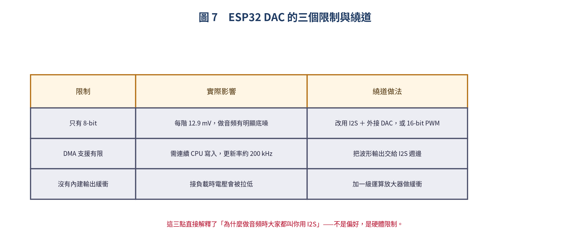 ESP32 DAC 的三個限制與繞道