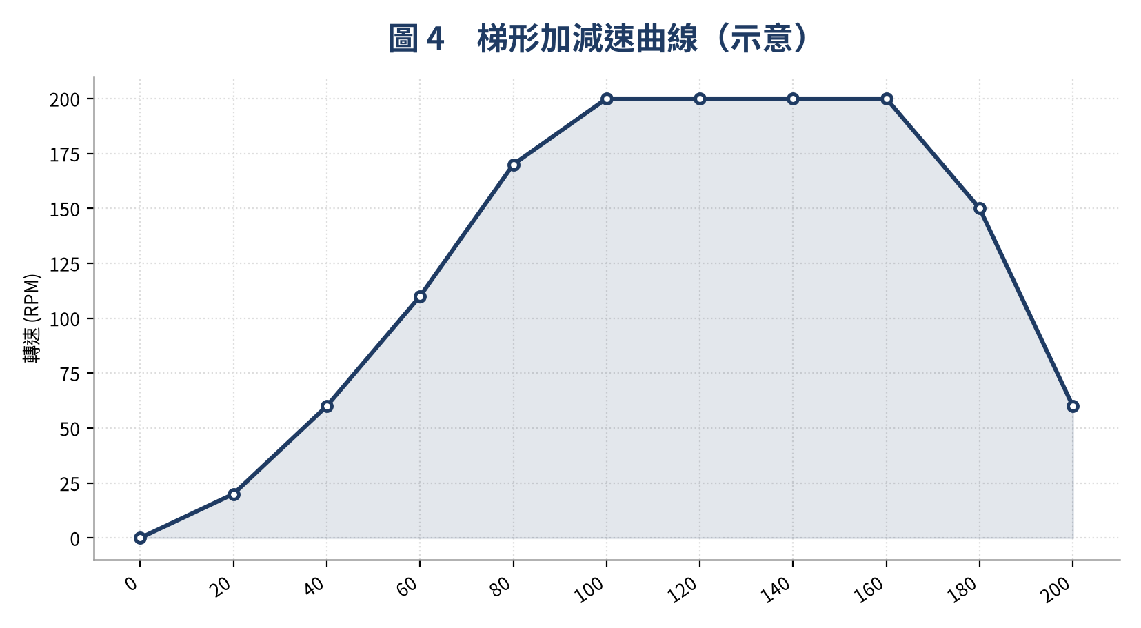 梯形加減速曲線
