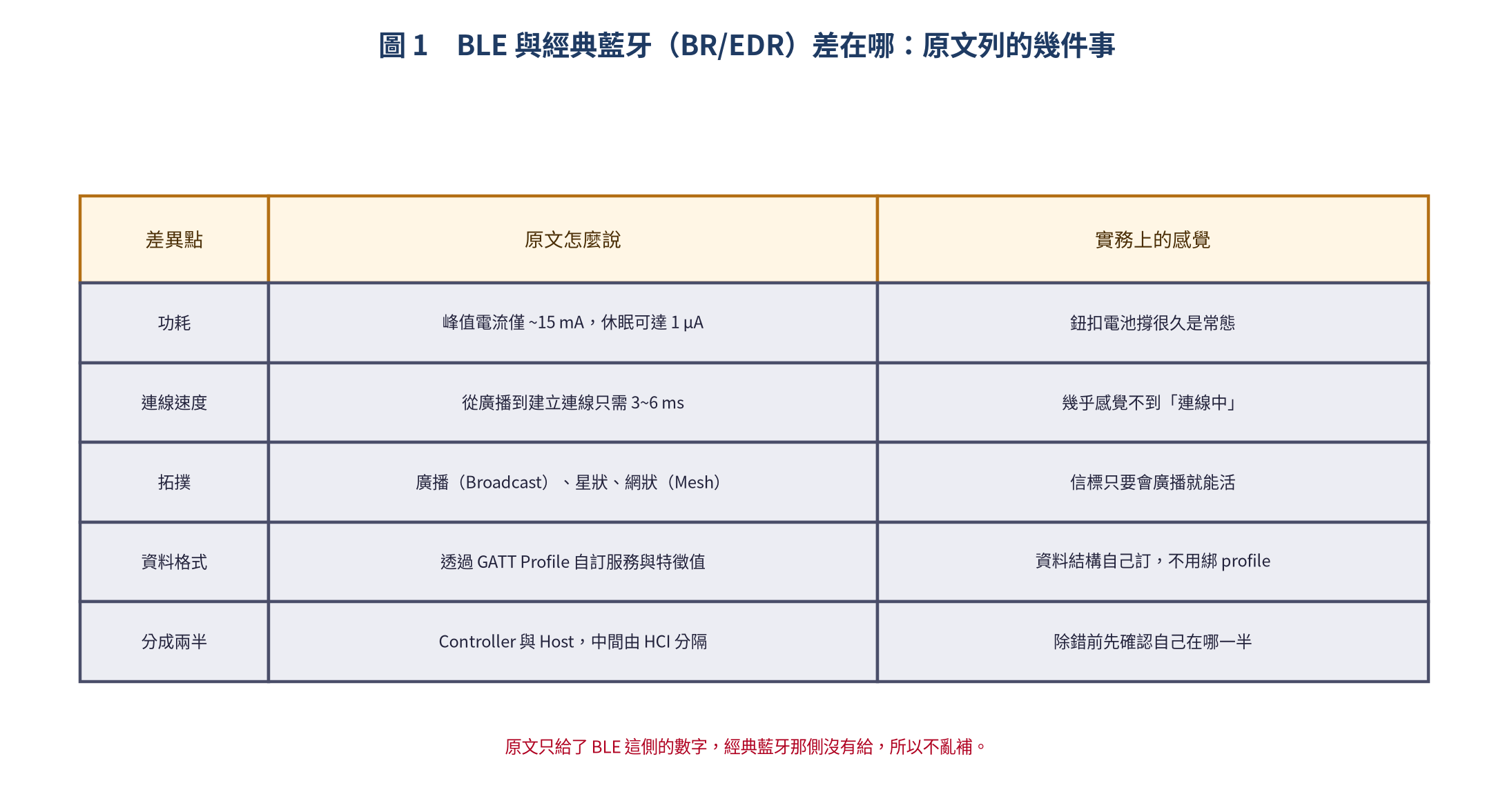 BLE 與經典藍牙差異對照表