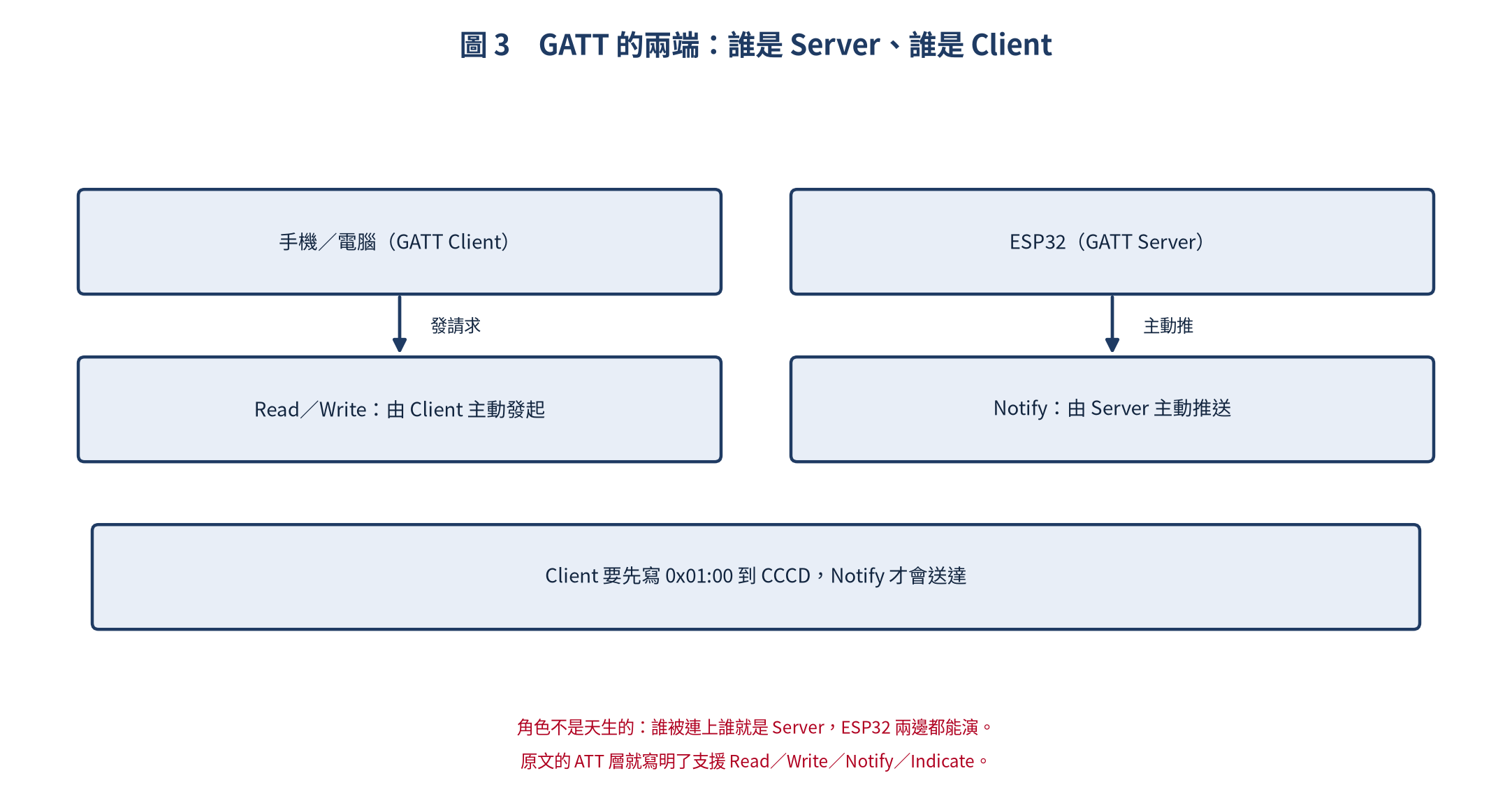GATT Server 與 Client 角色方塊圖