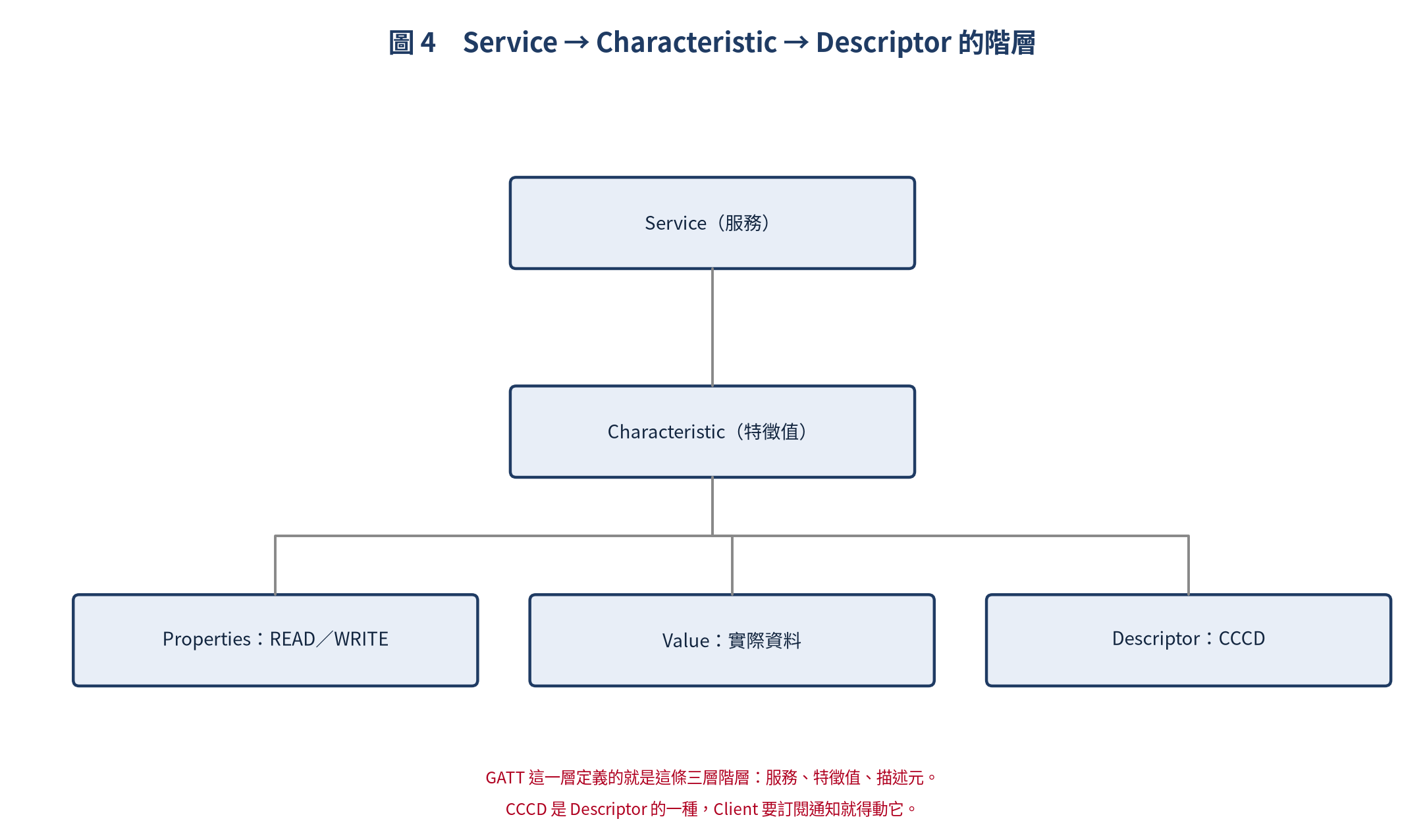 Service、Characteristic 與 Descriptor 階層圖
