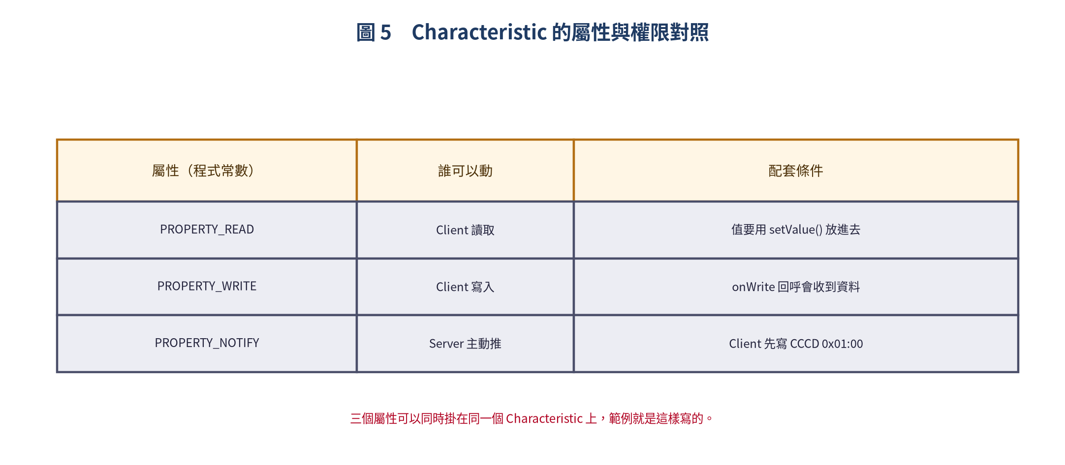 Characteristic 屬性與讀寫權限對照表