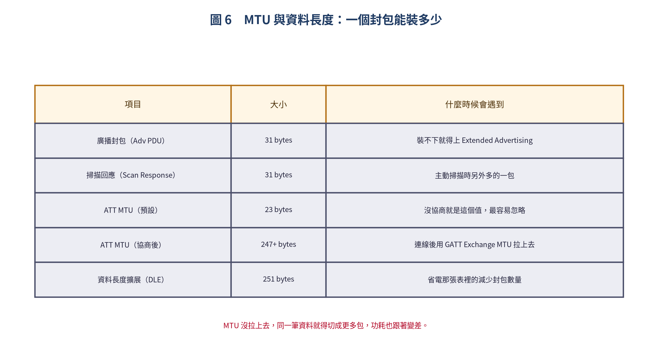 MTU 與資料長度對照表