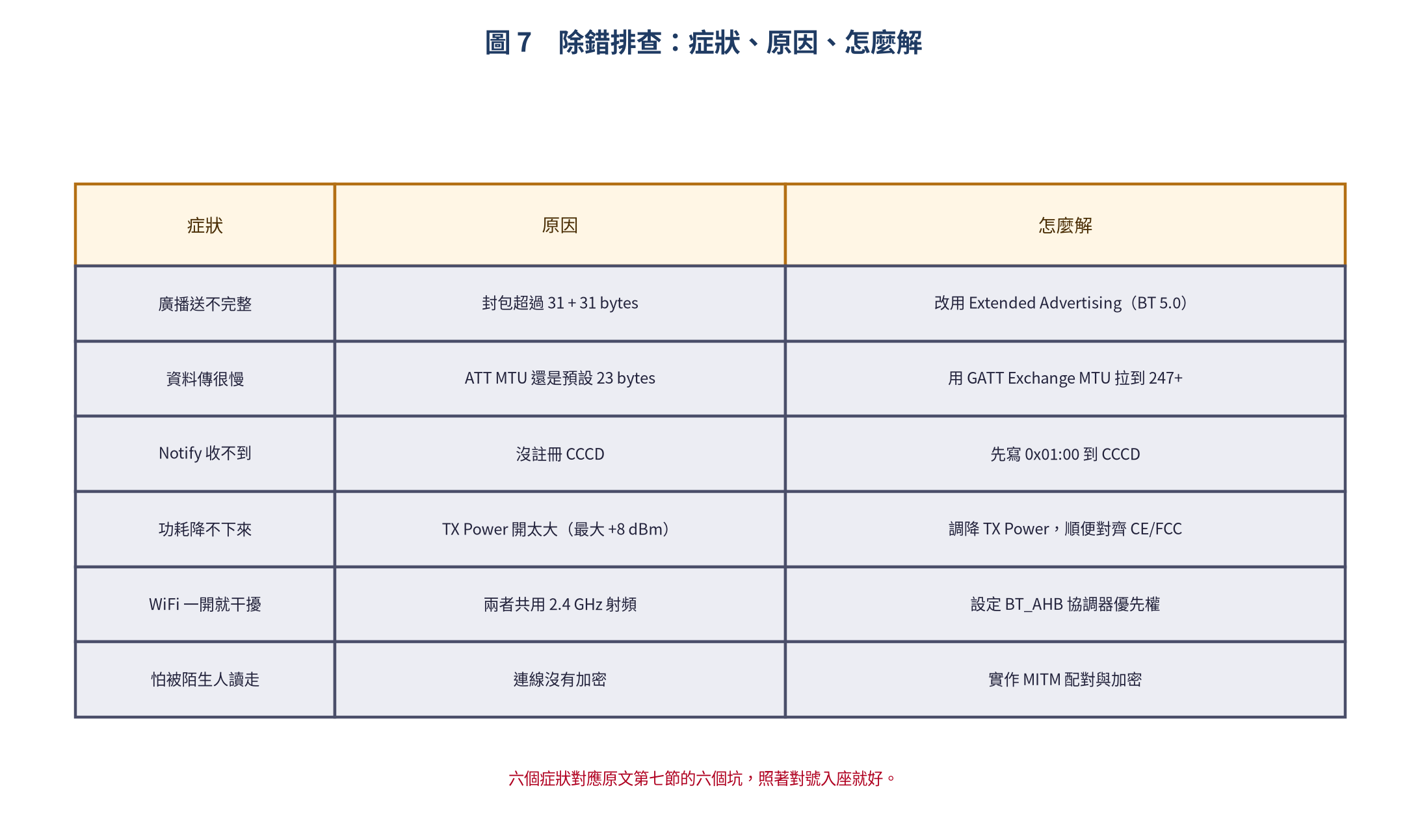 BLE 除錯排查表