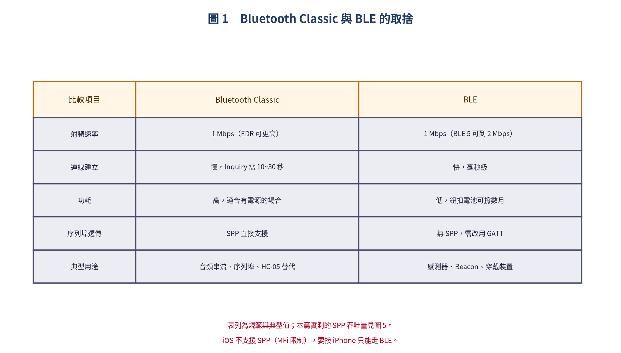Bluetooth Classic 與 BLE 比較表