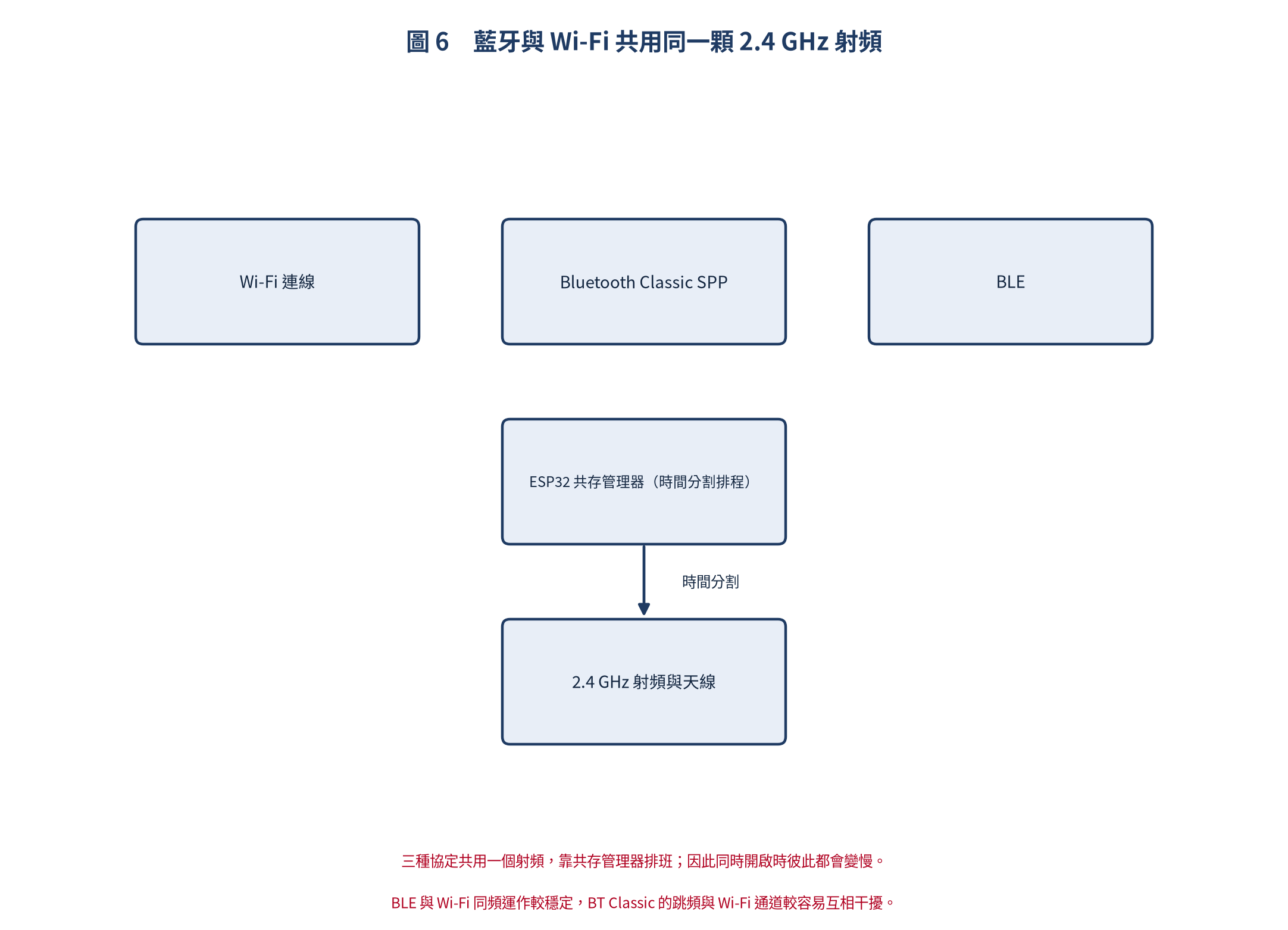 ESP32 藍牙與 Wi-Fi 共存架構