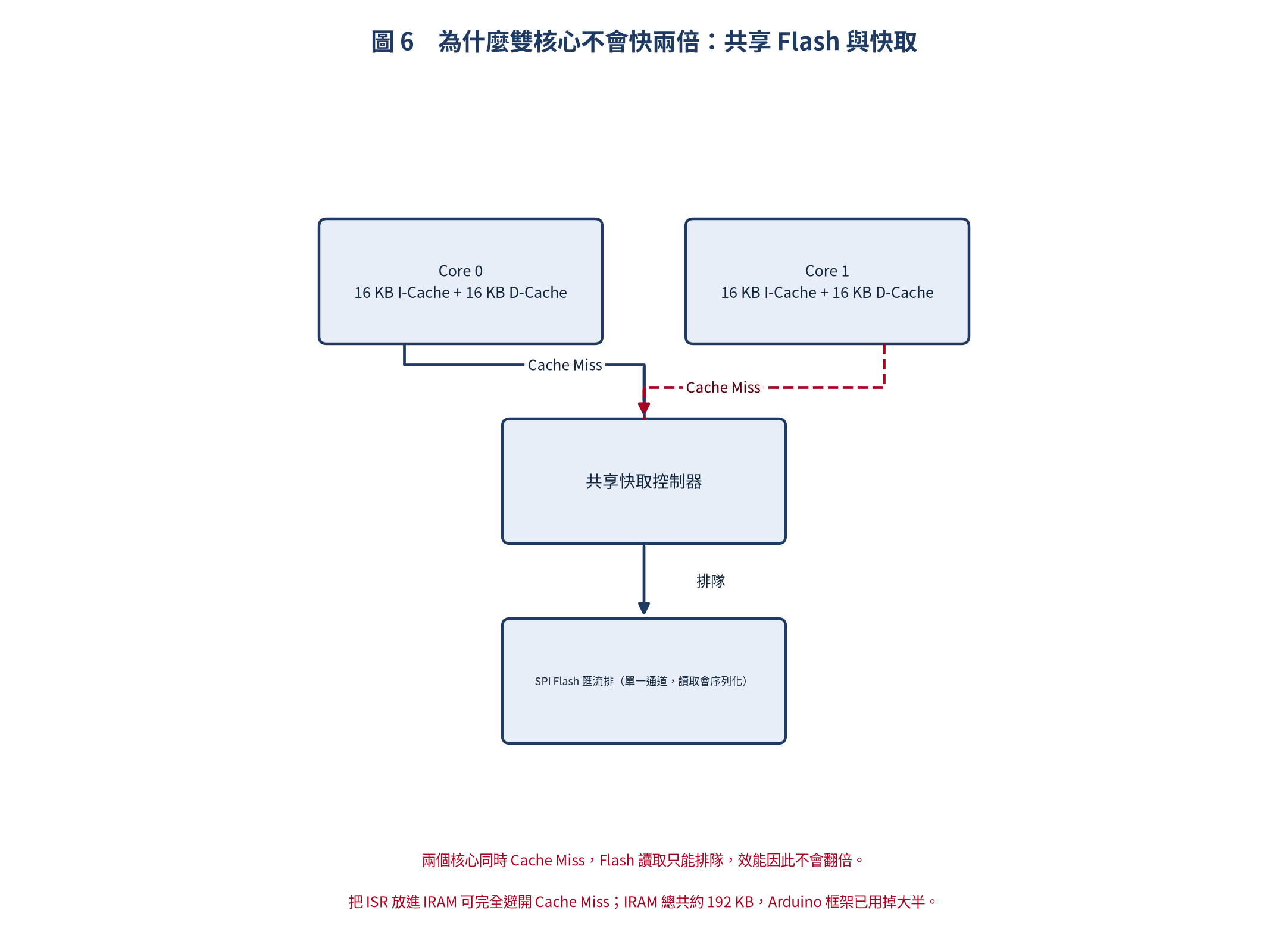 雙核心共享 Flash 與快取的衝突