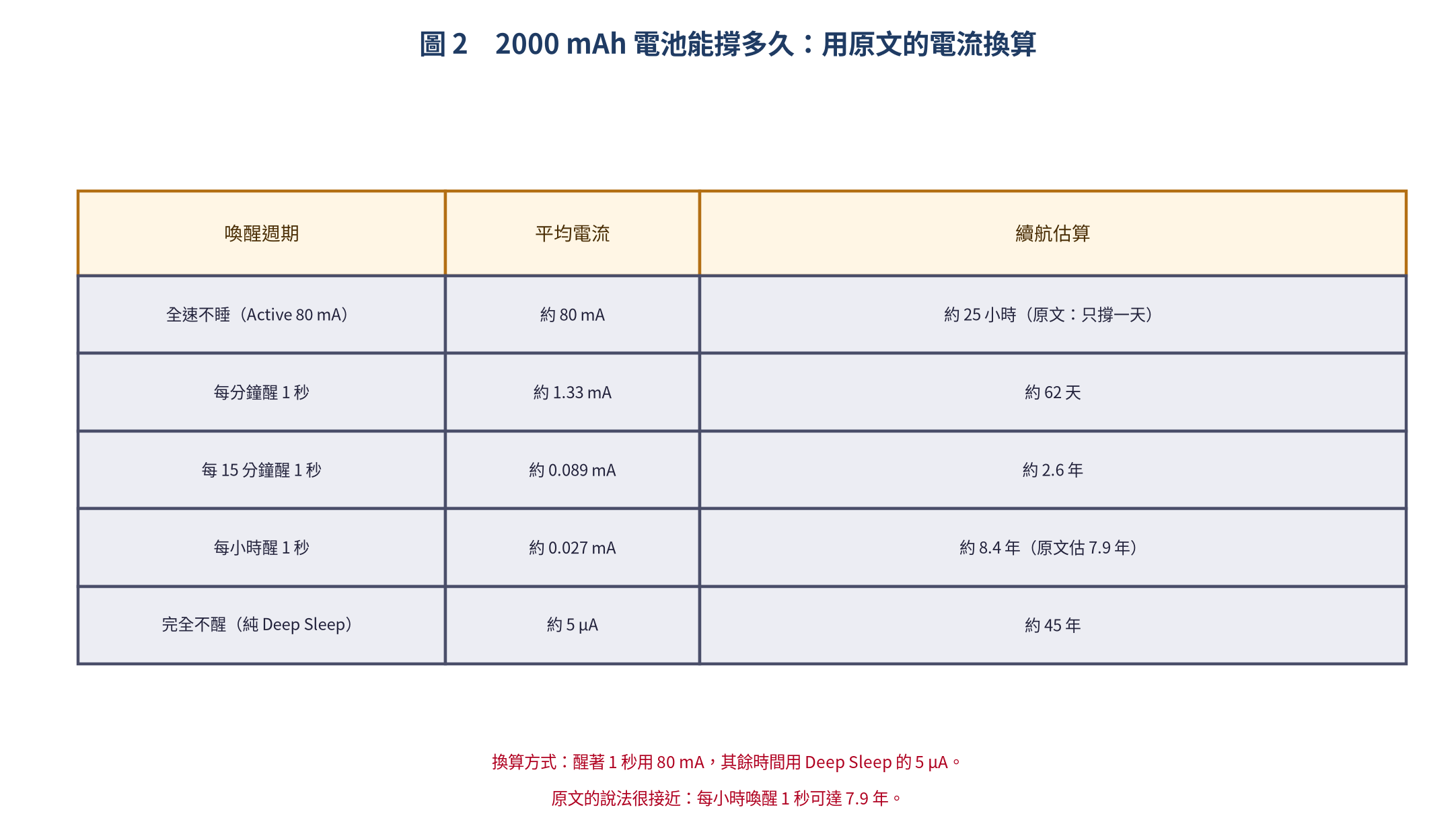 2000 mAh 電池的續航力估算
