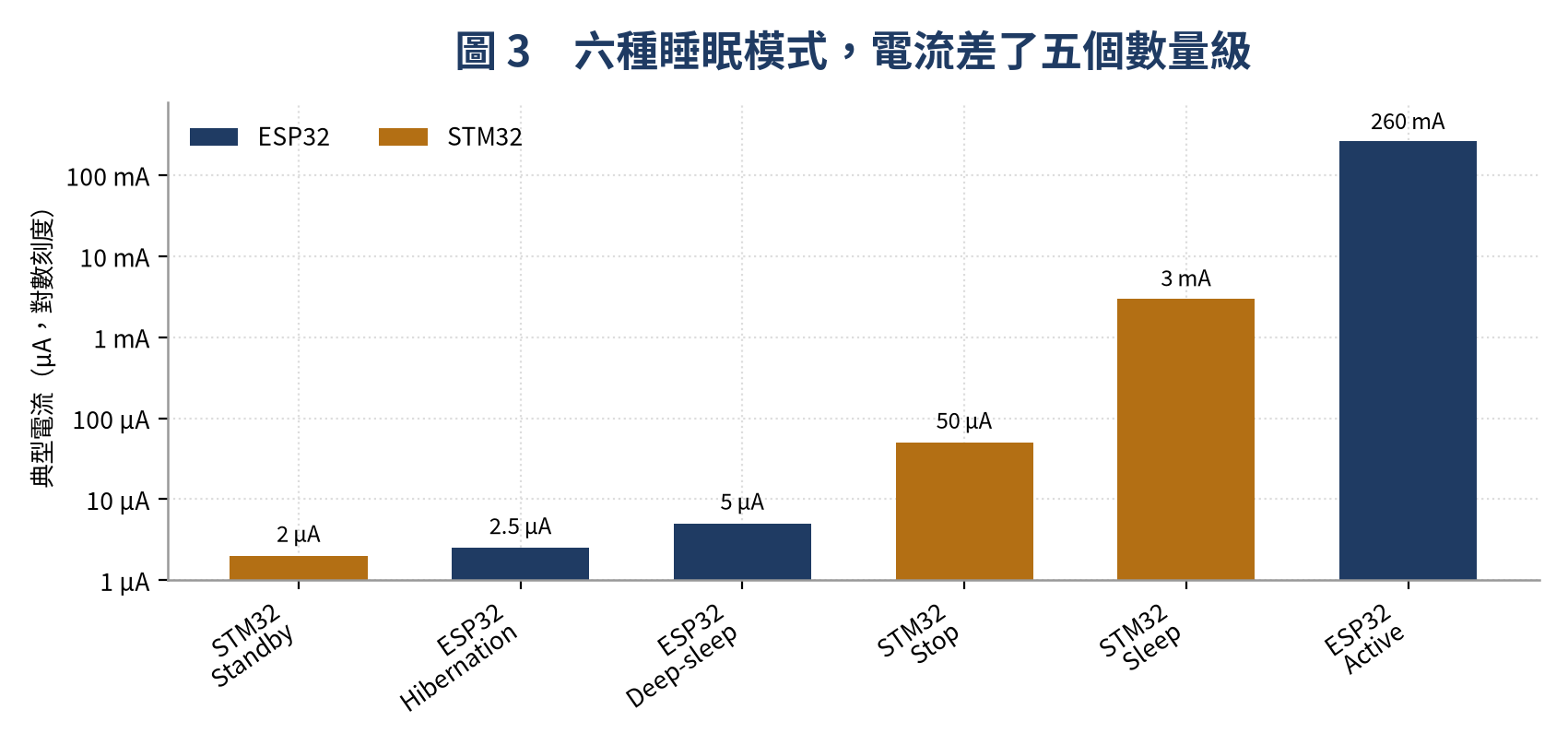 ESP32 與 STM32 各模式的電流對照