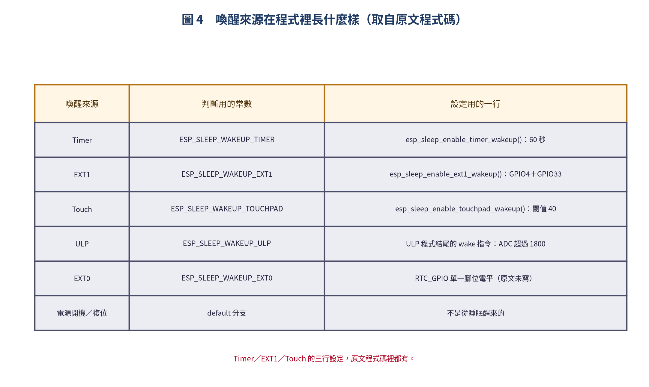 喚醒來源對應的常數與設定 API