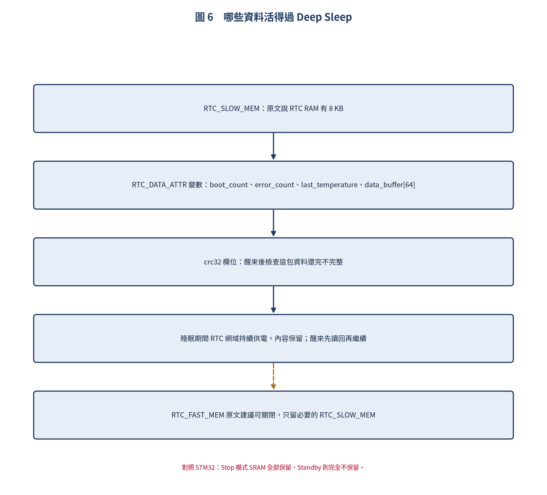 RTC 記憶體與資料保存的關係