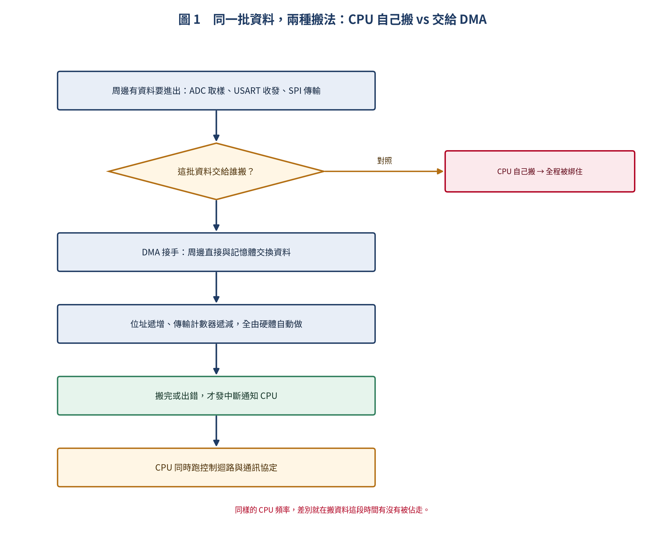 CPU 自己搬資料與交給 DMA 搬的流程對照