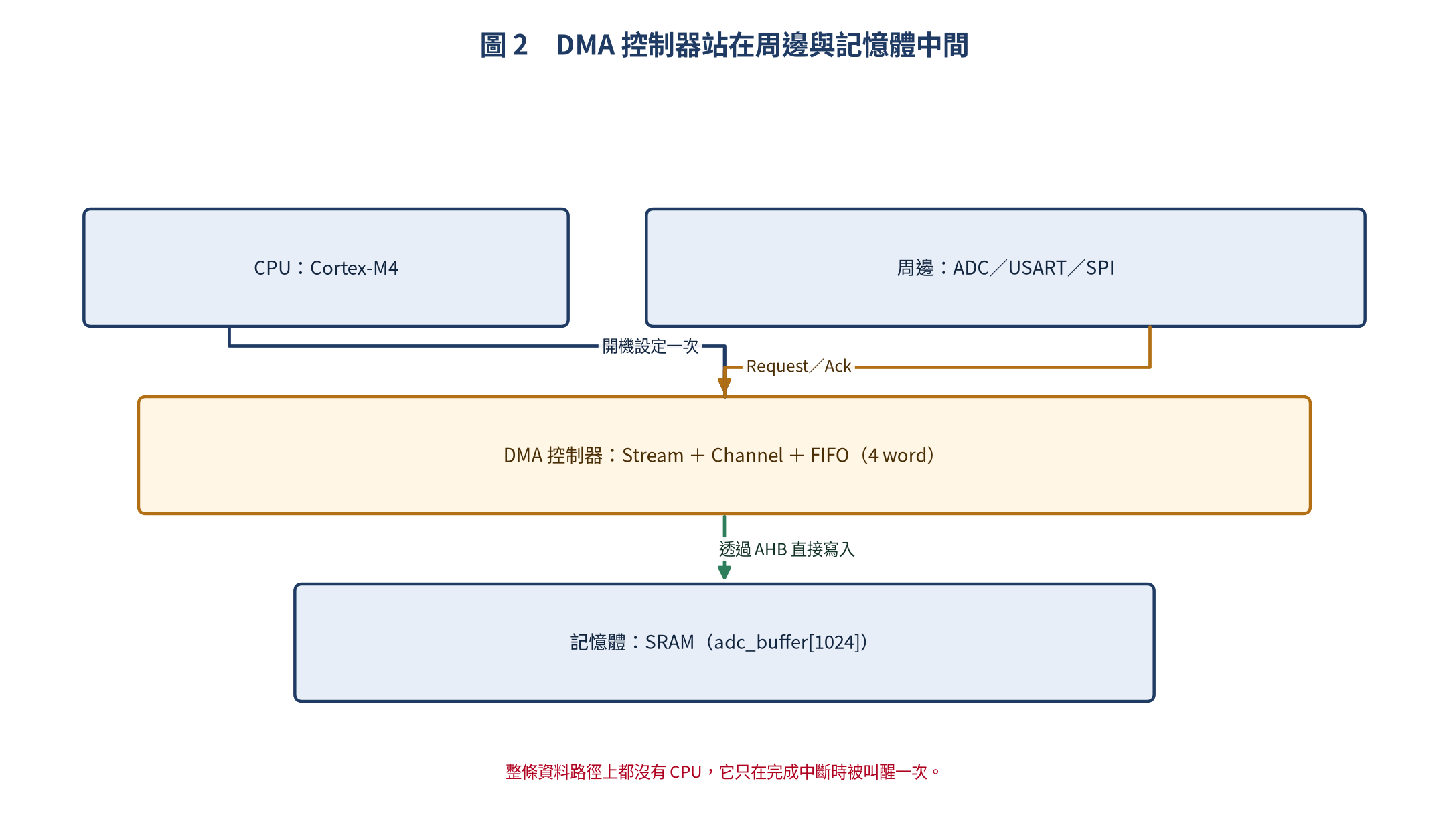 DMA 控制器站在周邊與記憶體中間的方塊圖
