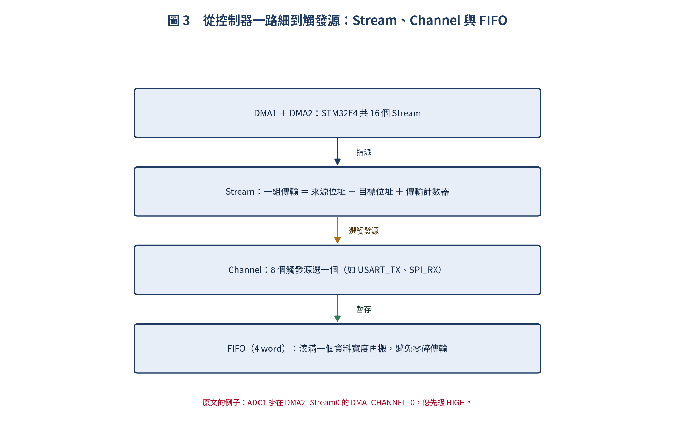 STM32 從 DMA 控制器、Stream、Channel 到 FIFO 的架構
