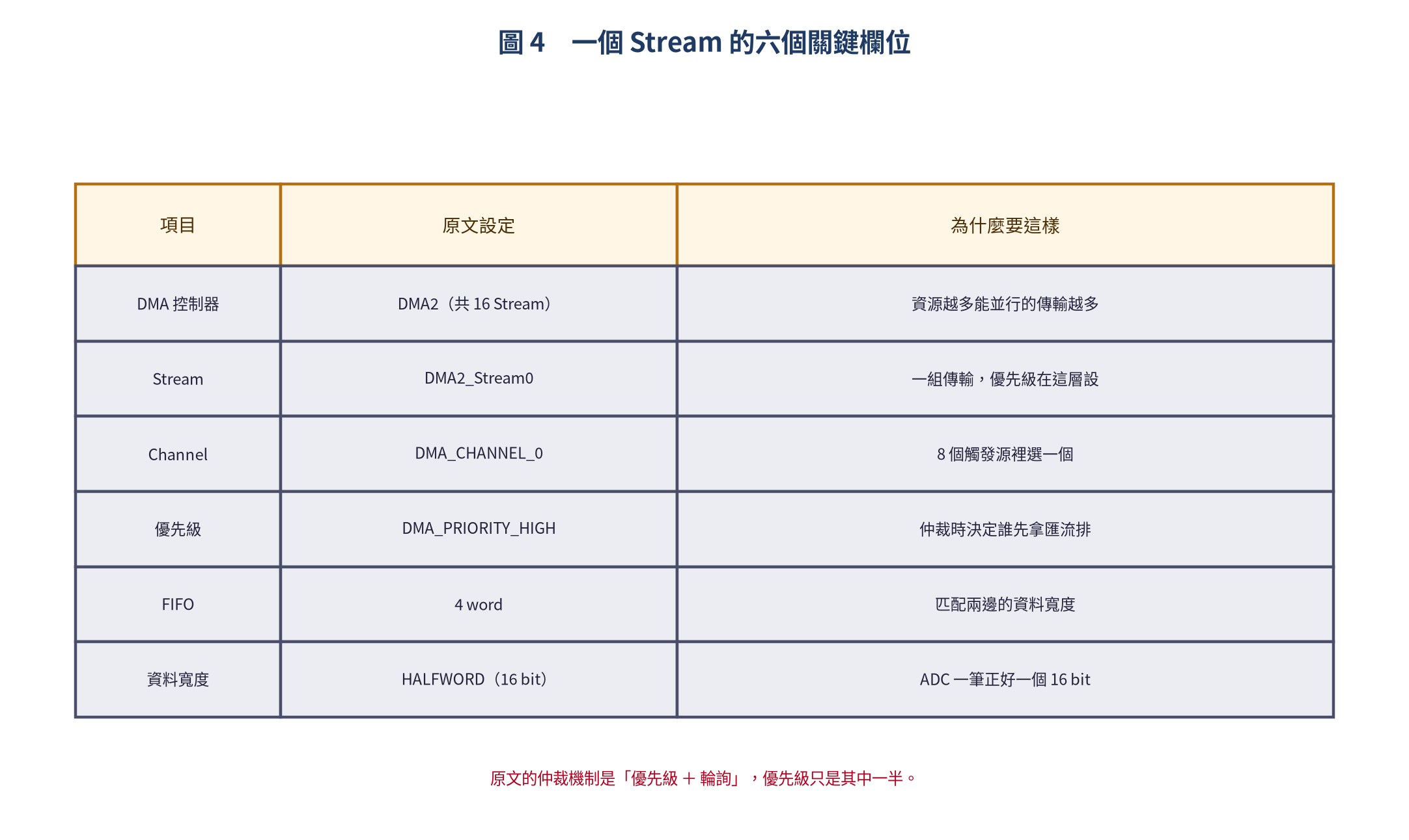 一個 Stream 的關鍵欄位與設定值對照表