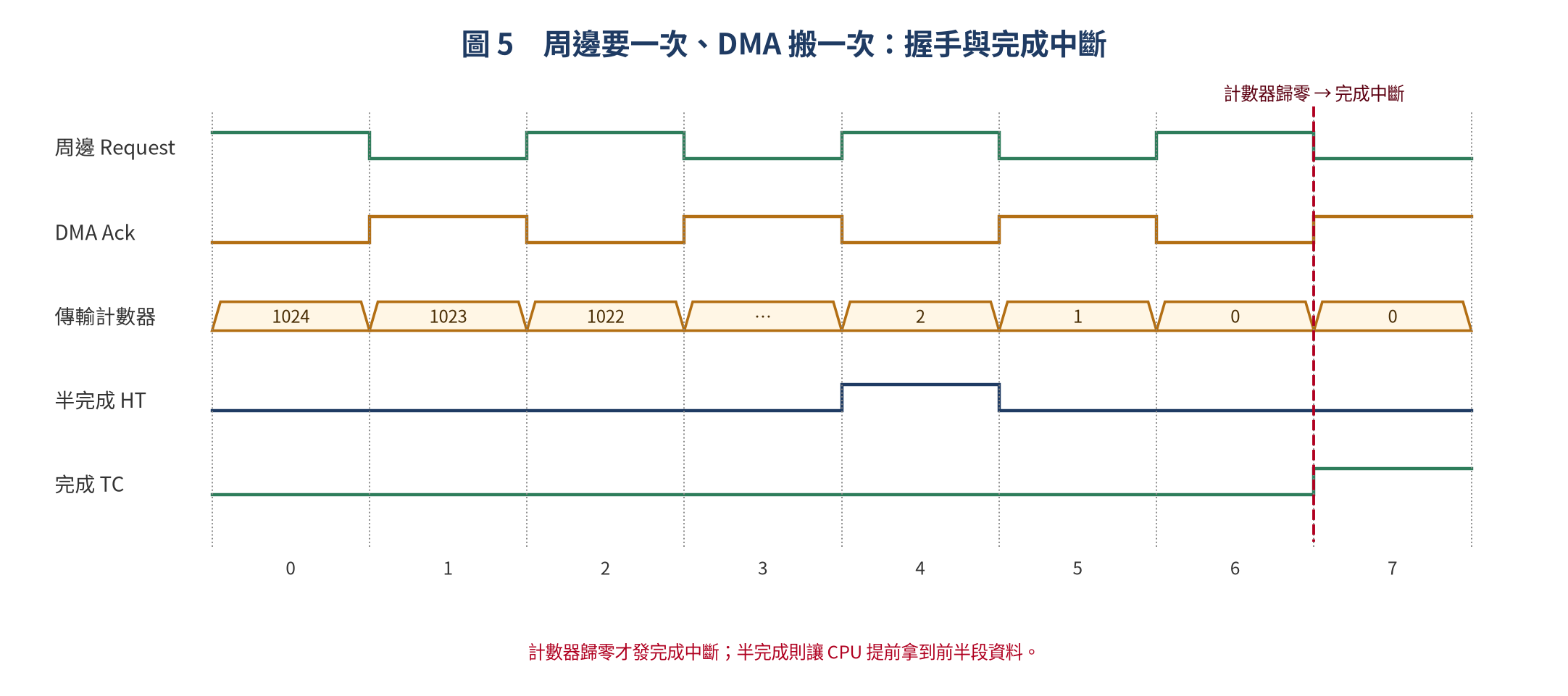 DMA 請求與確認握手,以及半完成與完成中斷的時序