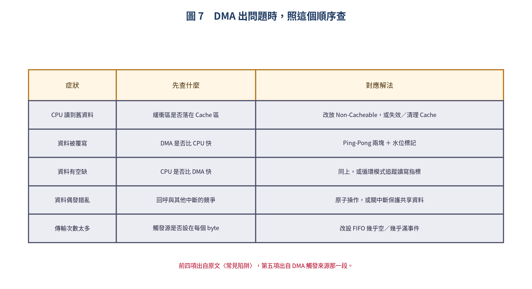DMA 常見問題的排查順序與對應解法
