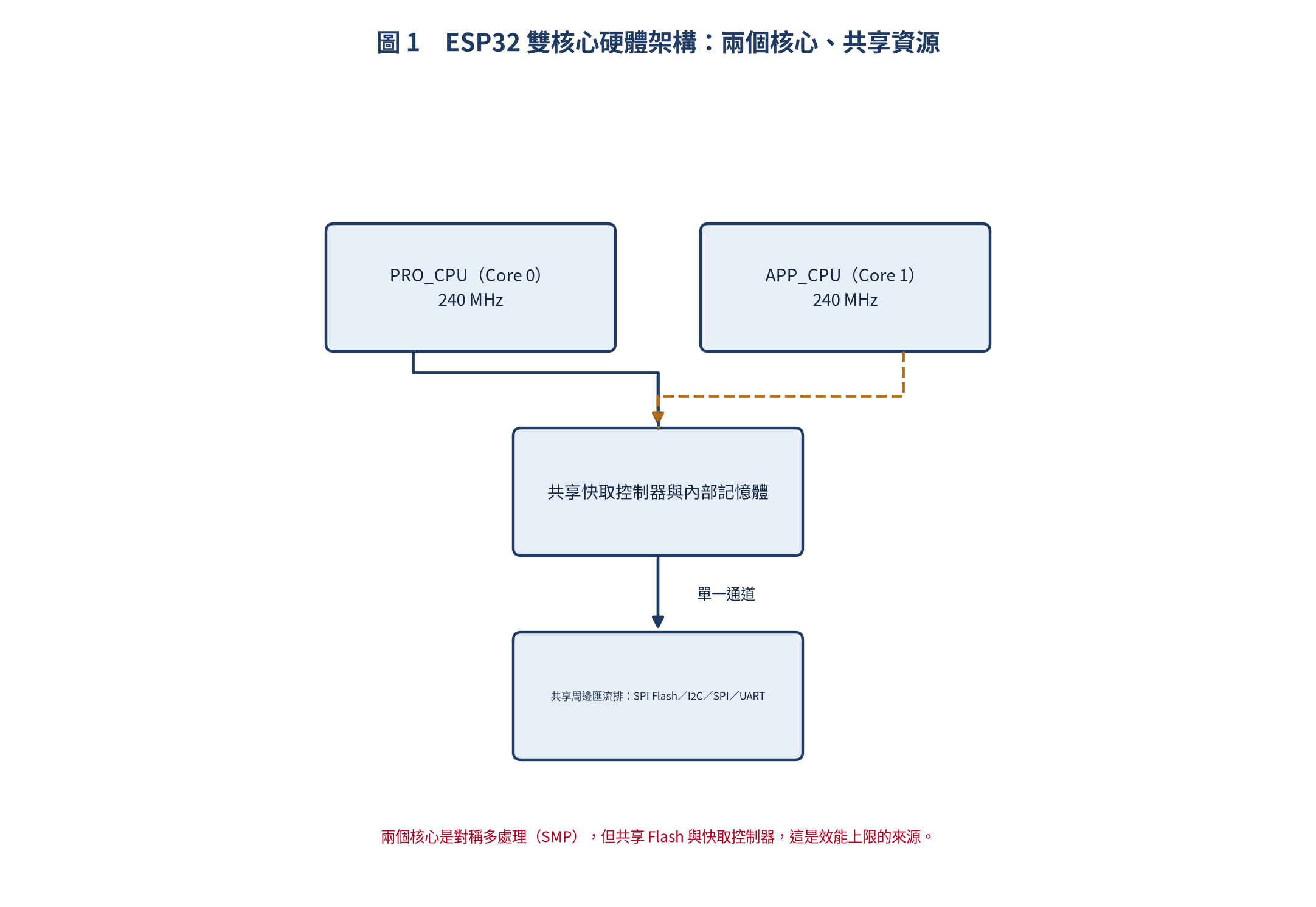 ESP32 雙核心架構與任務分配