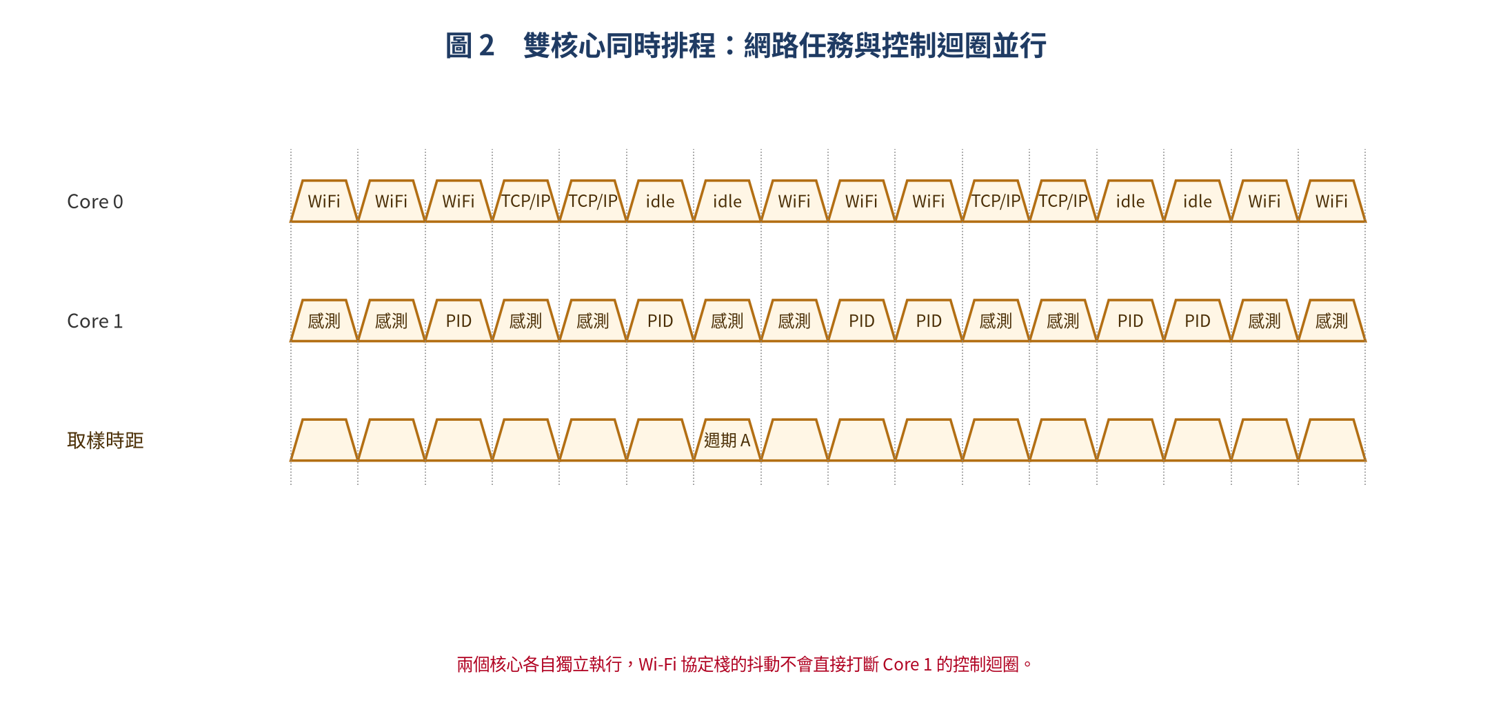 雙核心排程範例