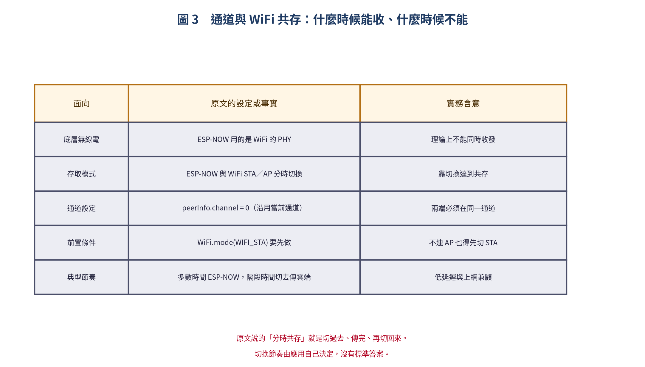 ESP-NOW 通道設定與 WiFi 分時共存