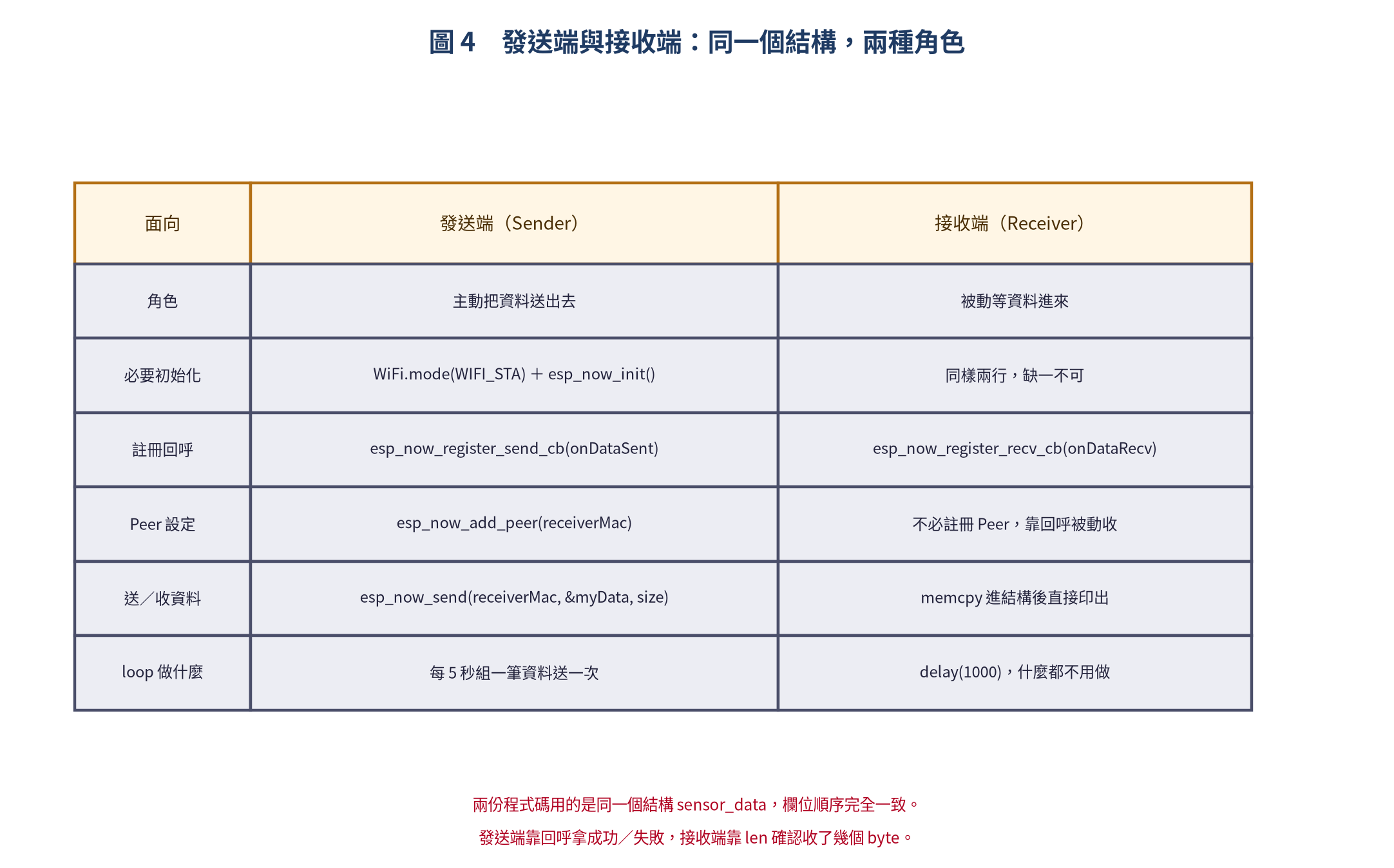 ESP-NOW 發送端與接收端角色對照