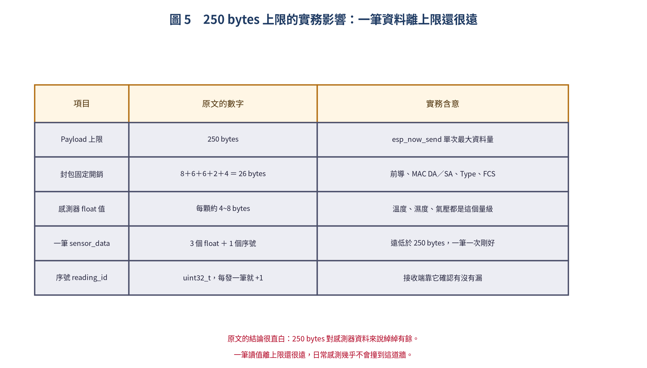 ESP-NOW 250 bytes 上限的實務影響