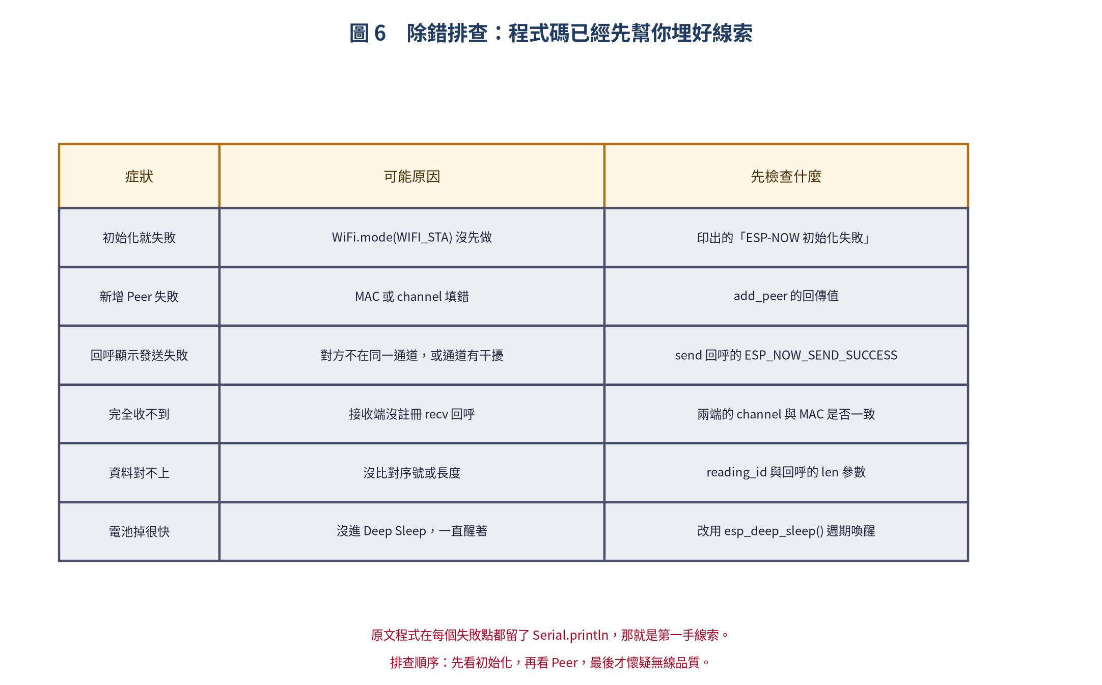 ESP-NOW 除錯排查表