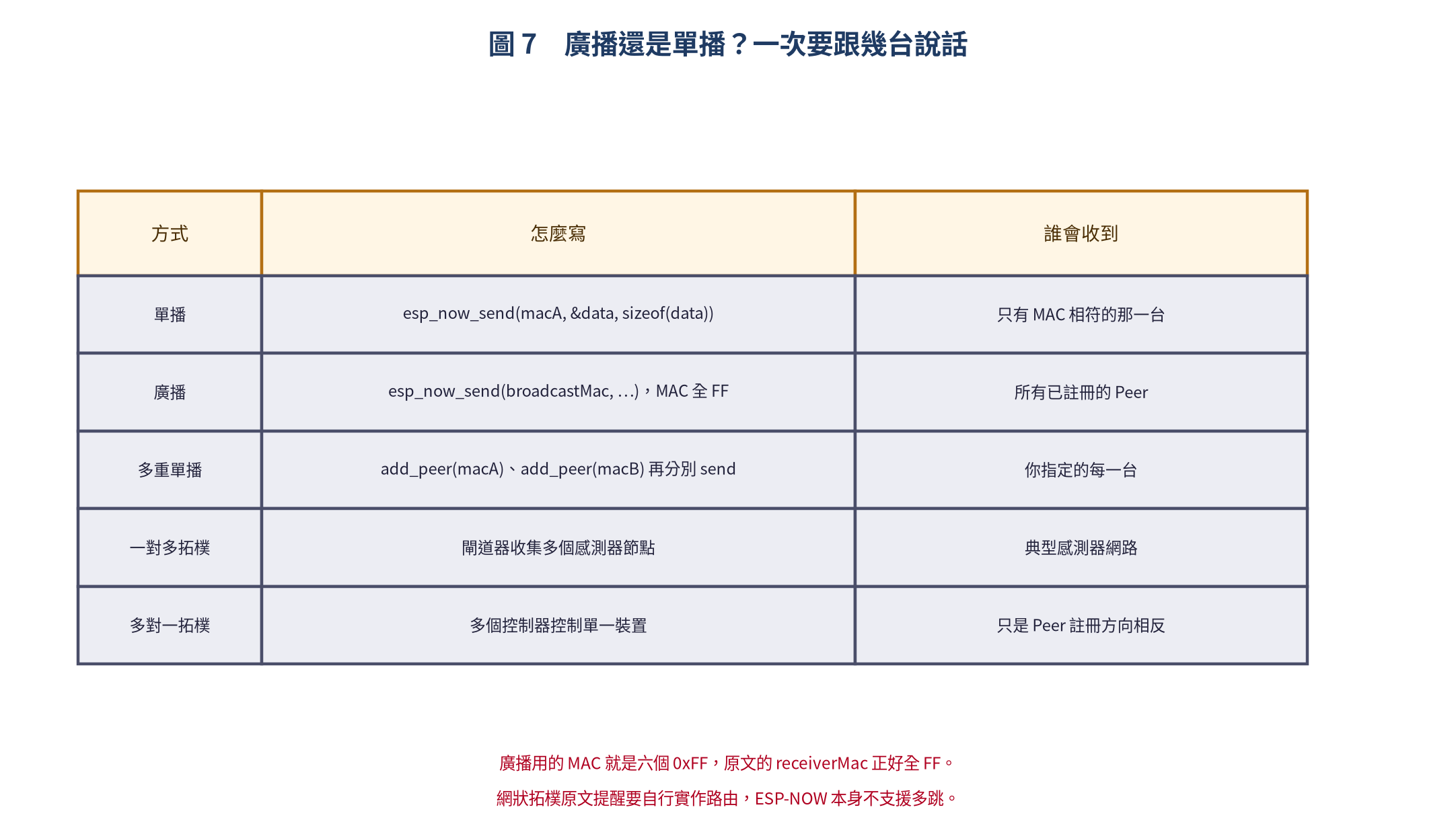 ESP-NOW 廣播與單播比較