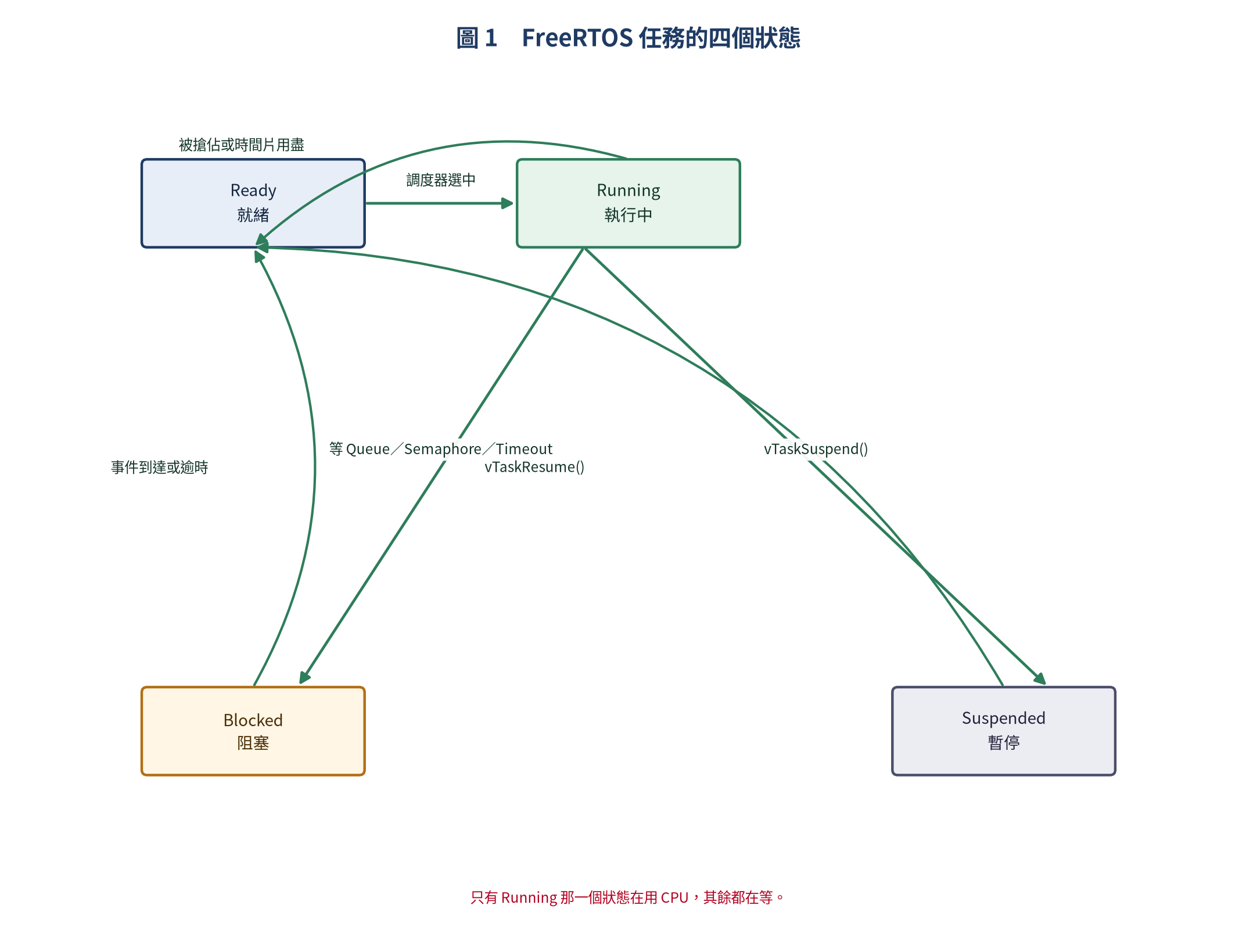 FreeRTOS Task 四個狀態與轉移